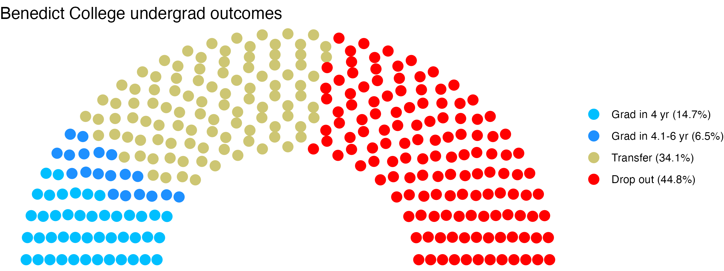 Parliament plot showing the outcomes for full time undergraduates
