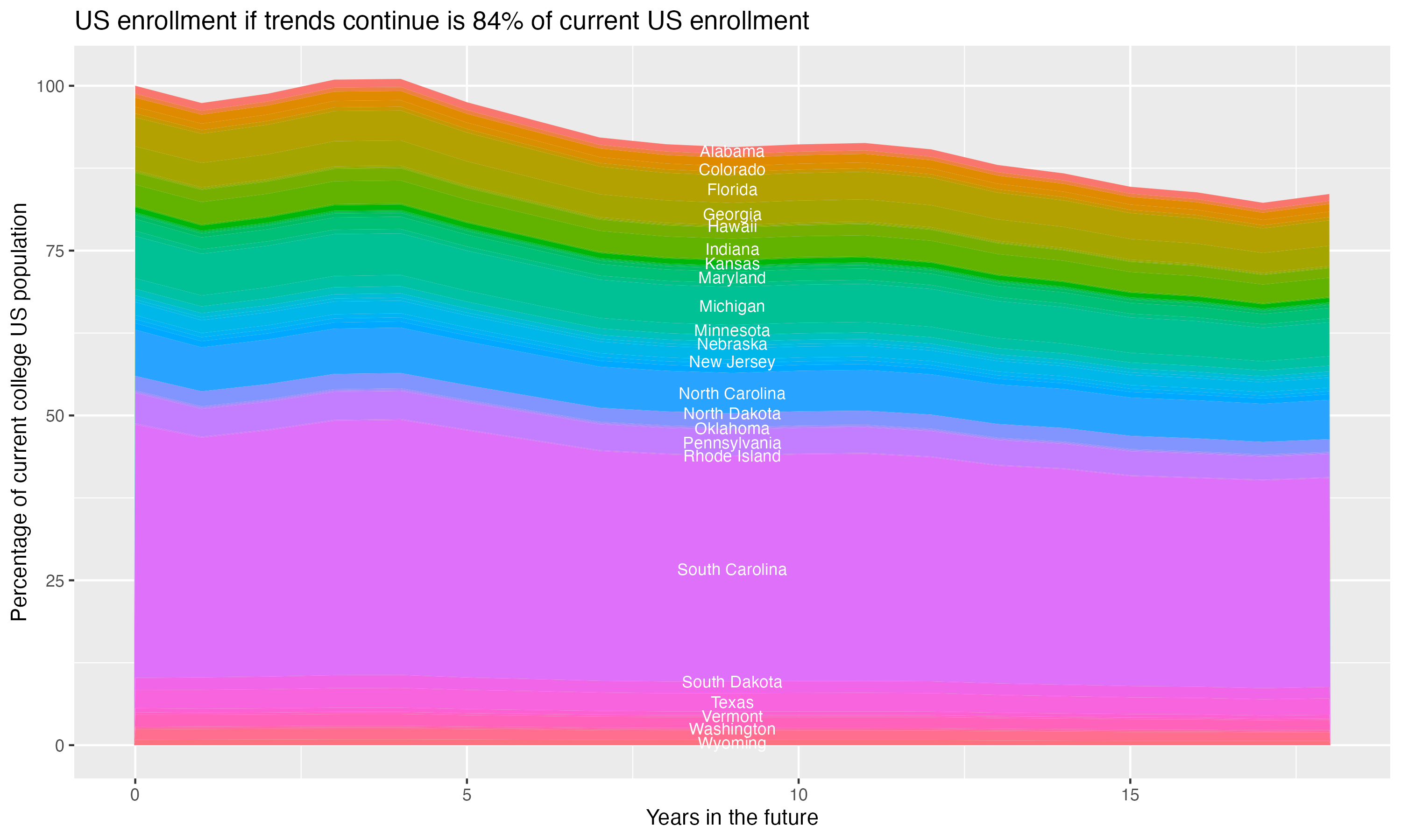 Stacked area plot showing trends if enrollment of 18 year olds per state stay constant; it will be 84percent of the current population.