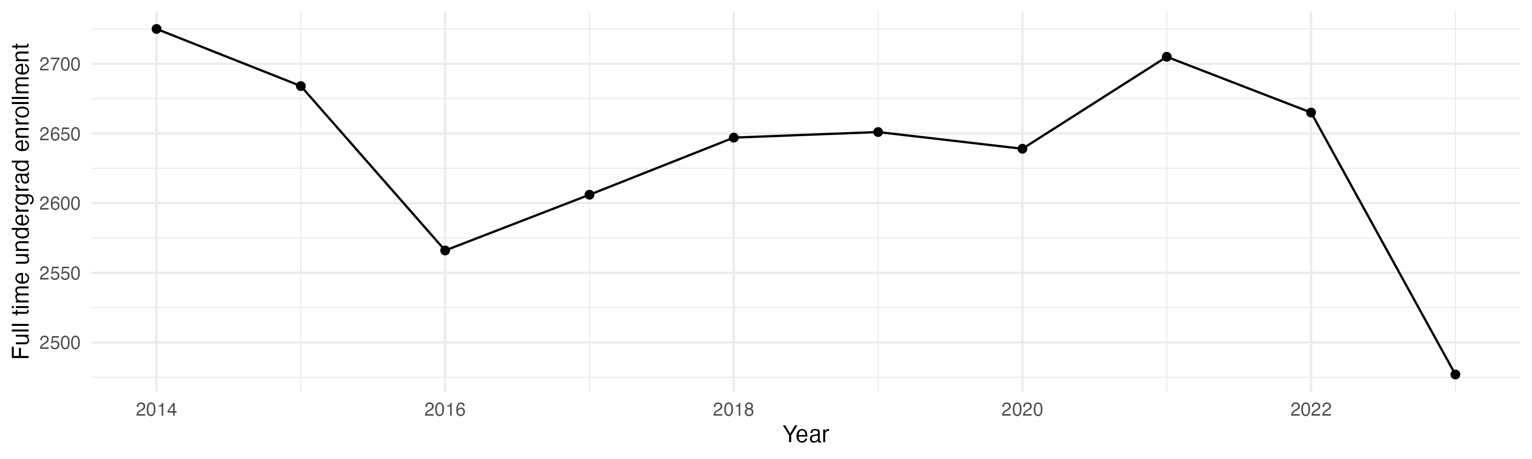 Line plot showing the the full time undergraduate enrollment over time