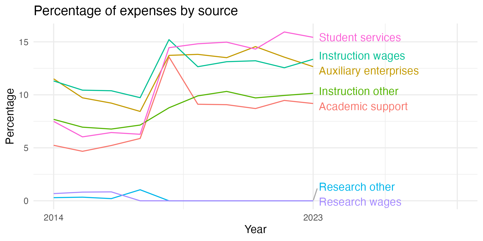 Line plot showing expenses by category over time.