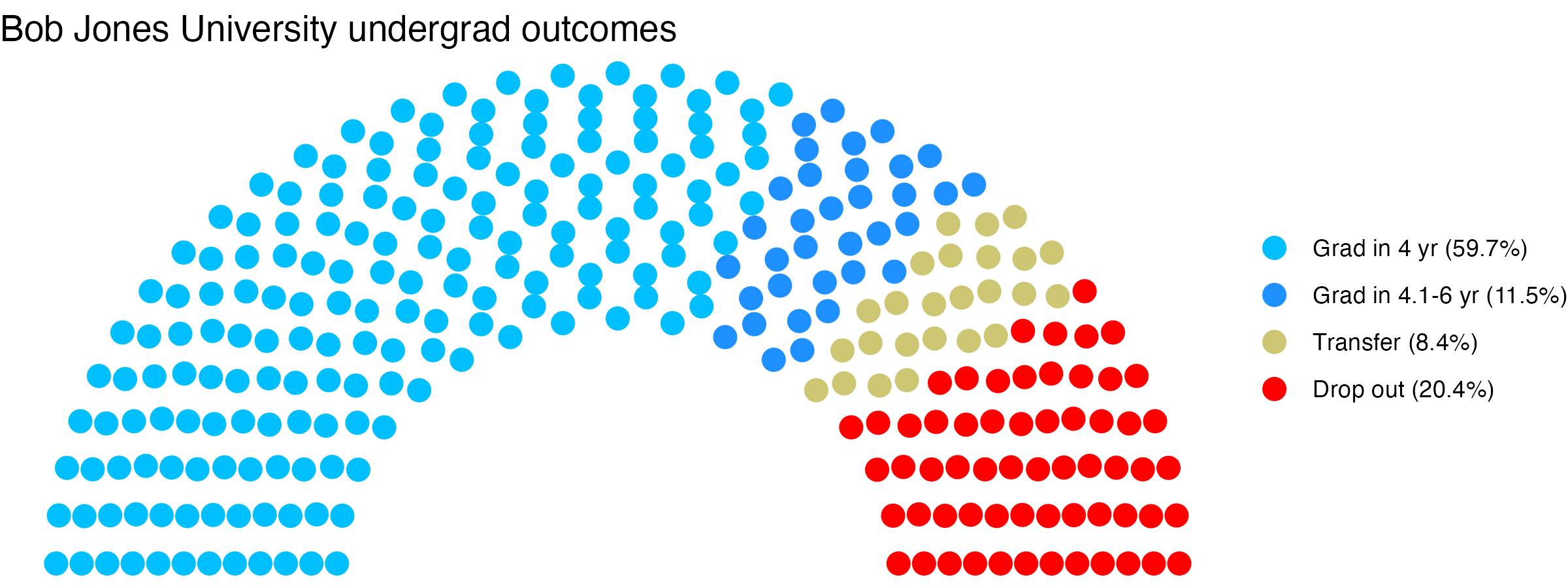 Parliament plot showing the outcomes for full time undergraduates