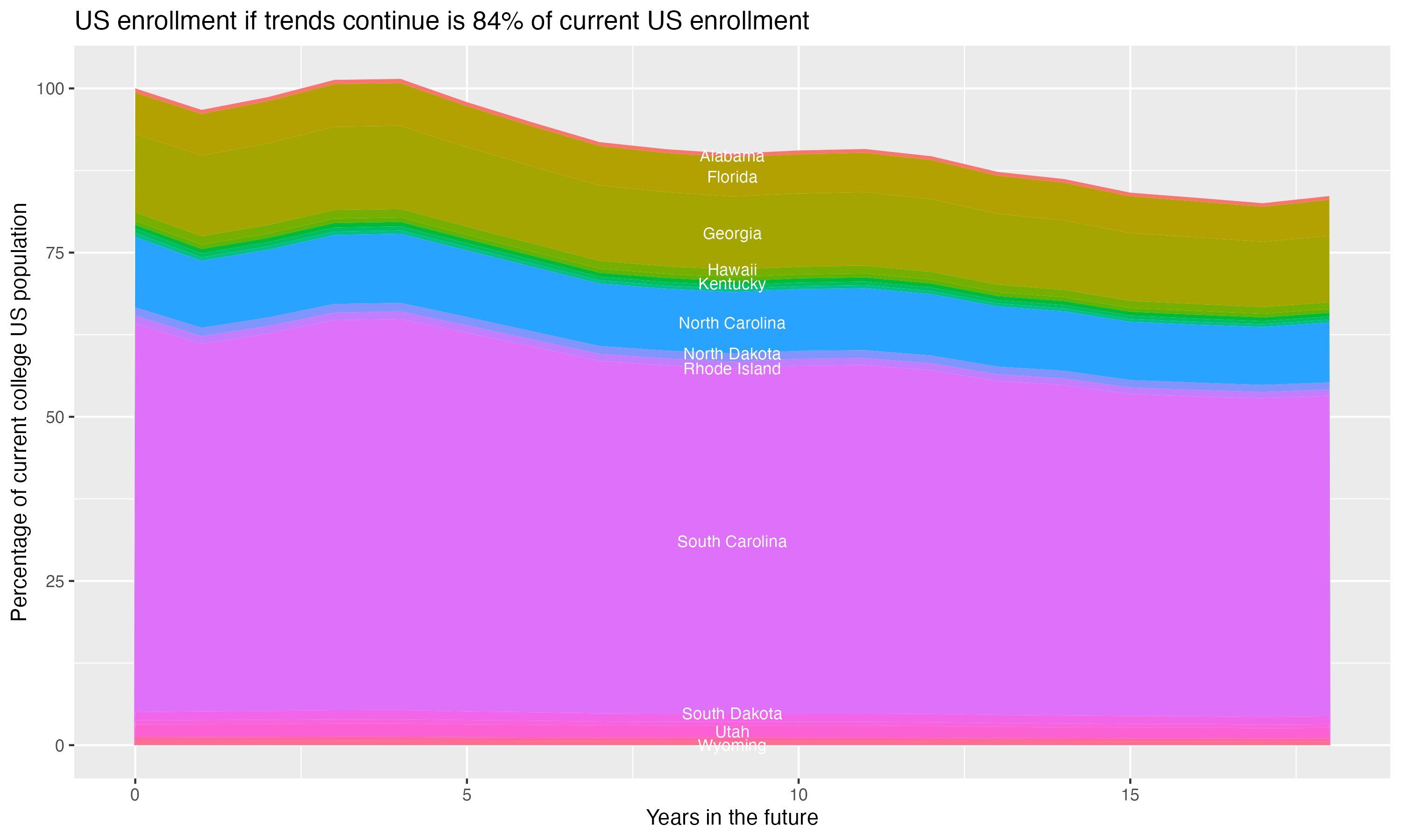 Stacked area plot showing trends if enrollment of 18 year olds per state stay constant; it will be 84percent of the current population.