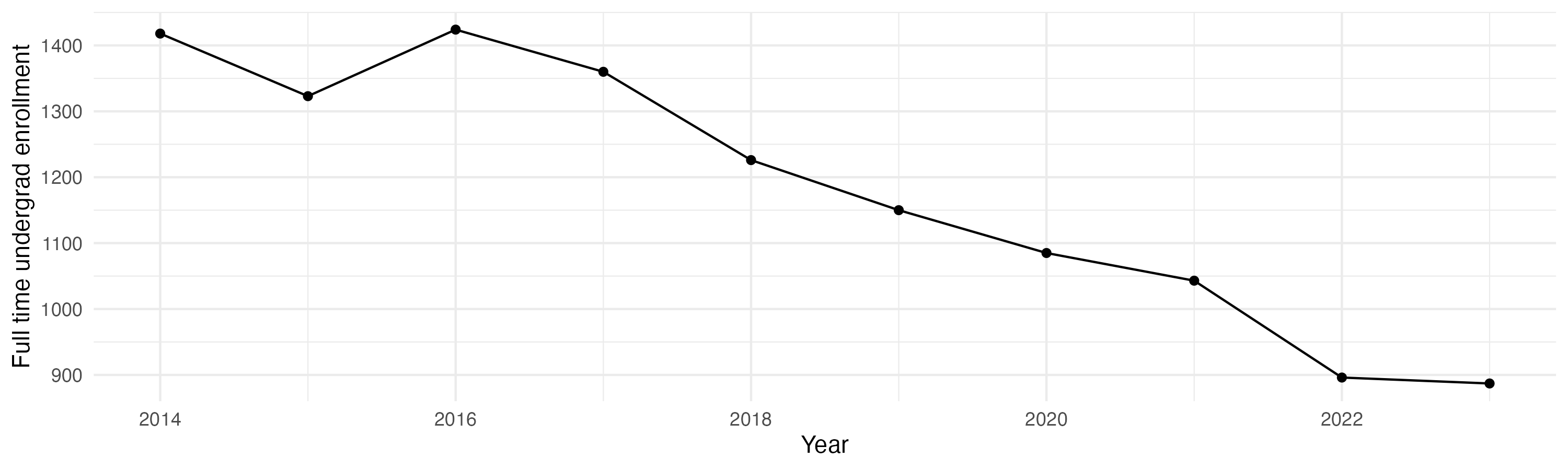 Line plot showing the the full time undergraduate enrollment over time