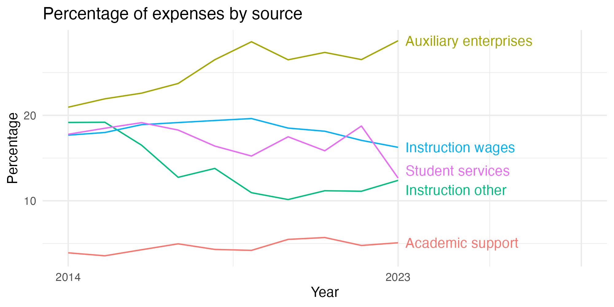 Line plot showing expenses by category over time.