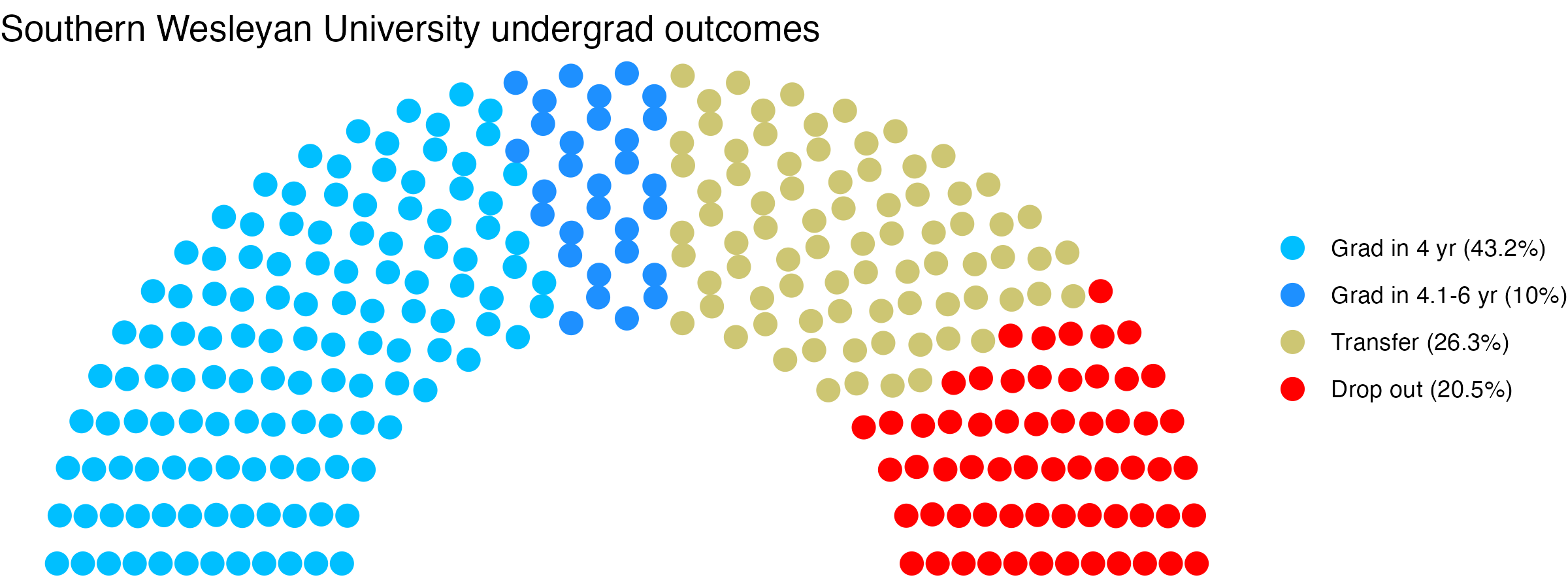 Parliament plot showing the outcomes for full time undergraduates
