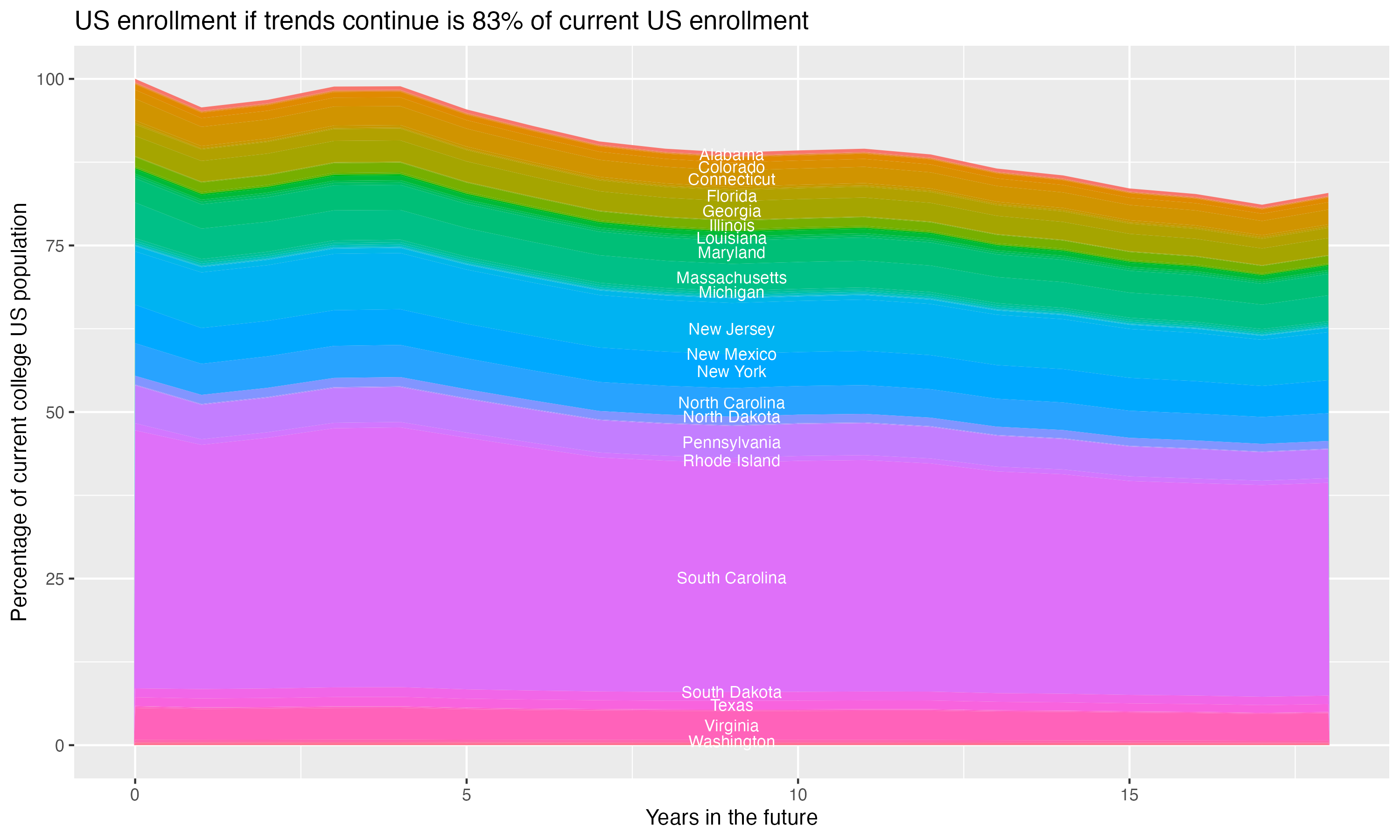 Stacked area plot showing trends if enrollment of 18 year olds per state stay constant; it will be 83percent of the current population.