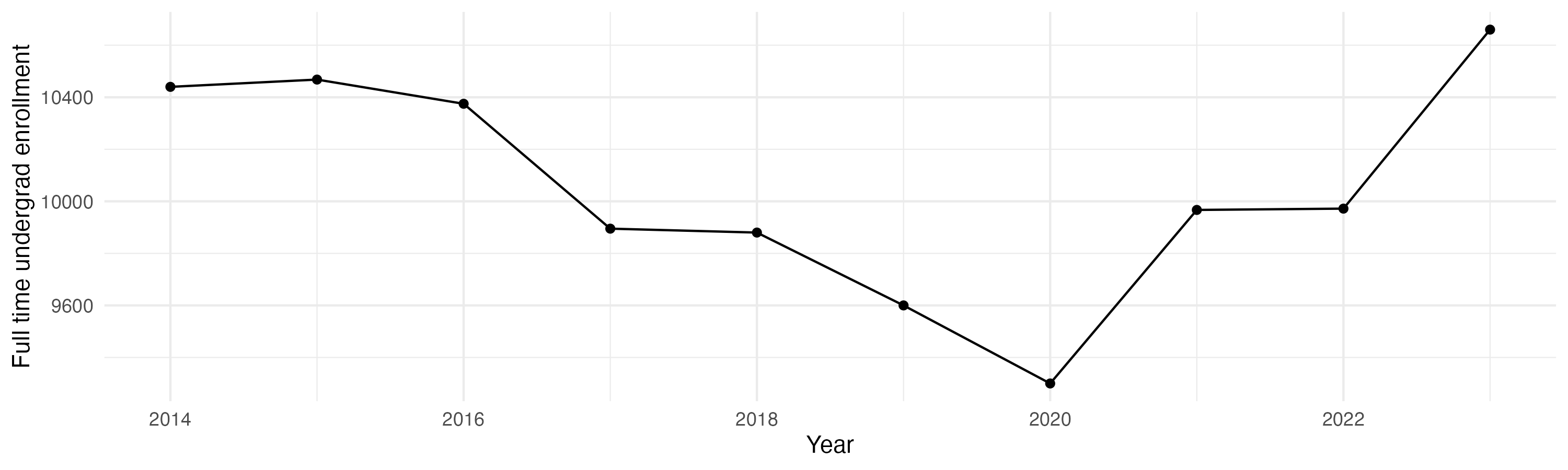 Line plot showing the the full time undergraduate enrollment over time