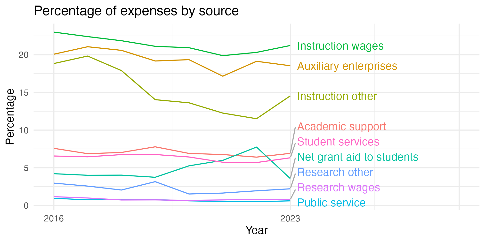 Line plot showing expenses by category over time.