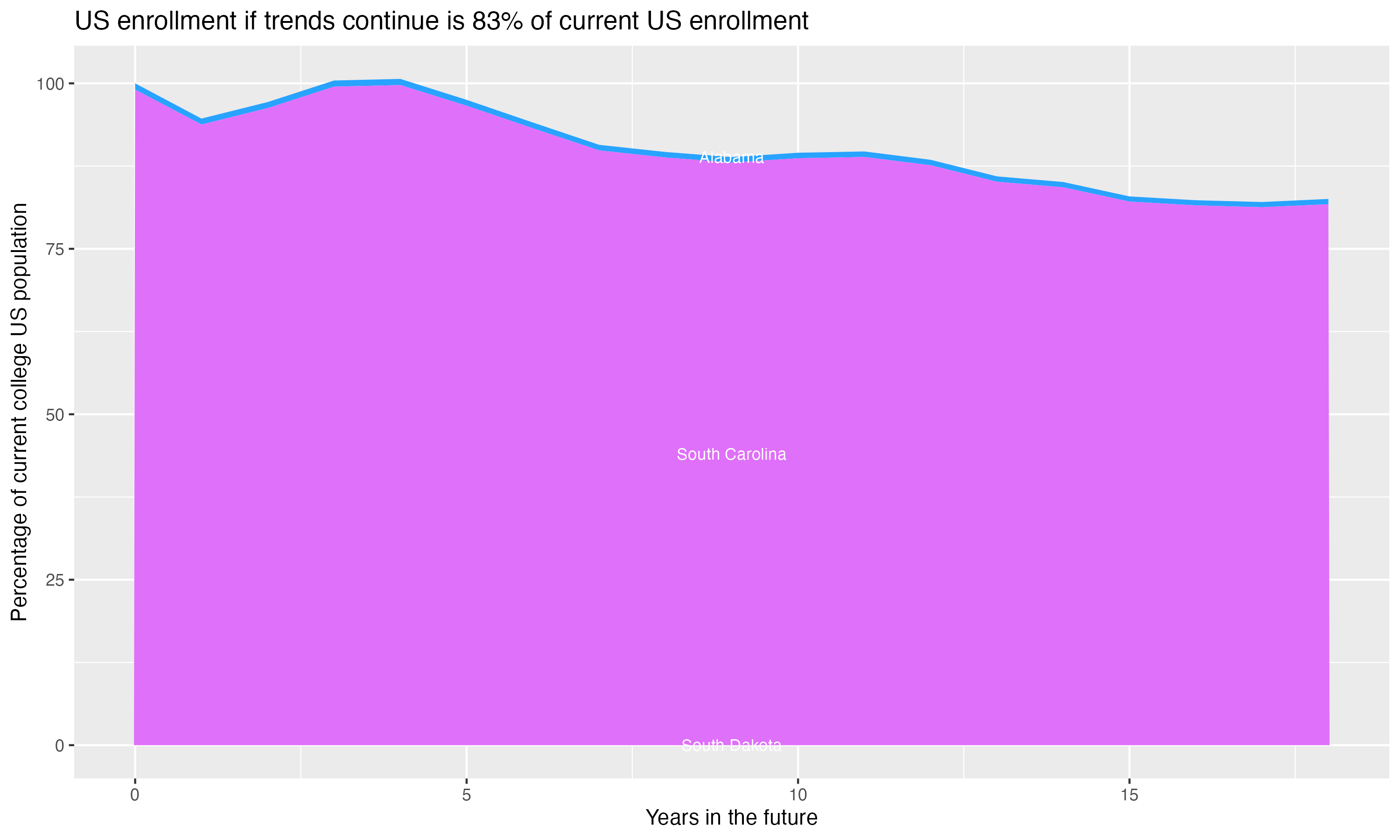 Stacked area plot showing trends if enrollment of 18 year olds per state stay constant; it will be 83percent of the current population.