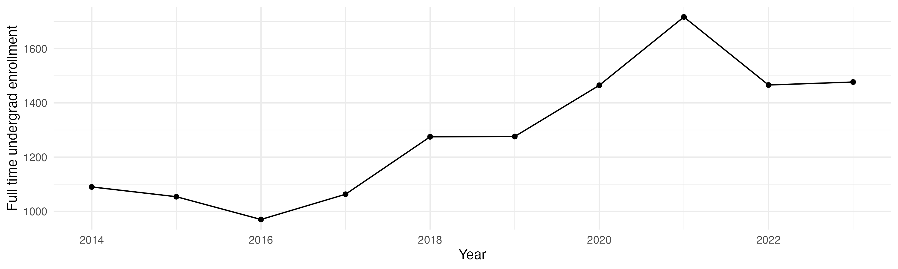 Line plot showing the the full time undergraduate enrollment over time