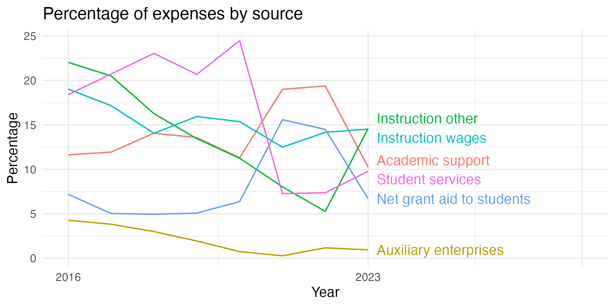 Line plot showing expenses by category over time.