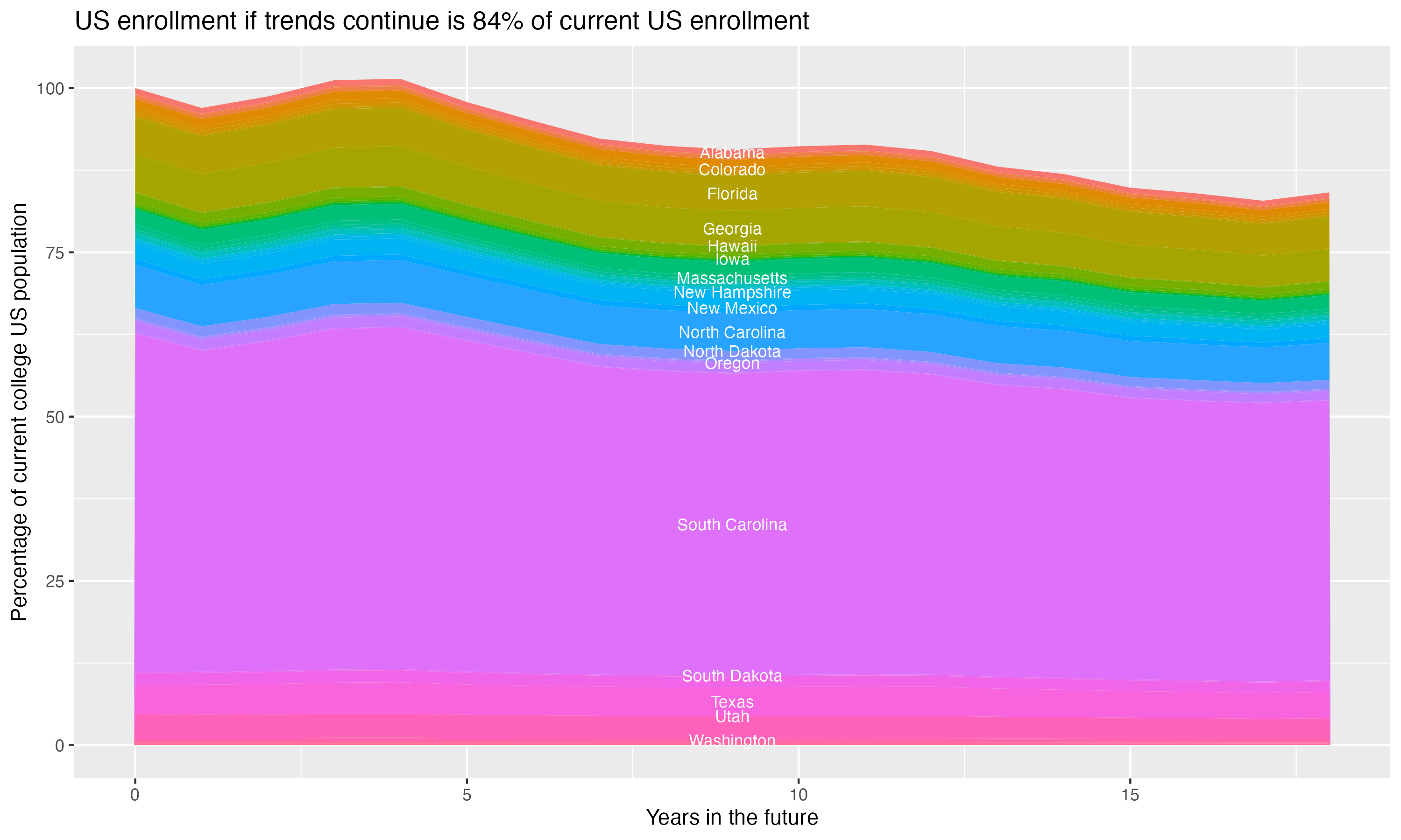 Stacked area plot showing trends if enrollment of 18 year olds per state stay constant; it will be 84percent of the current population.