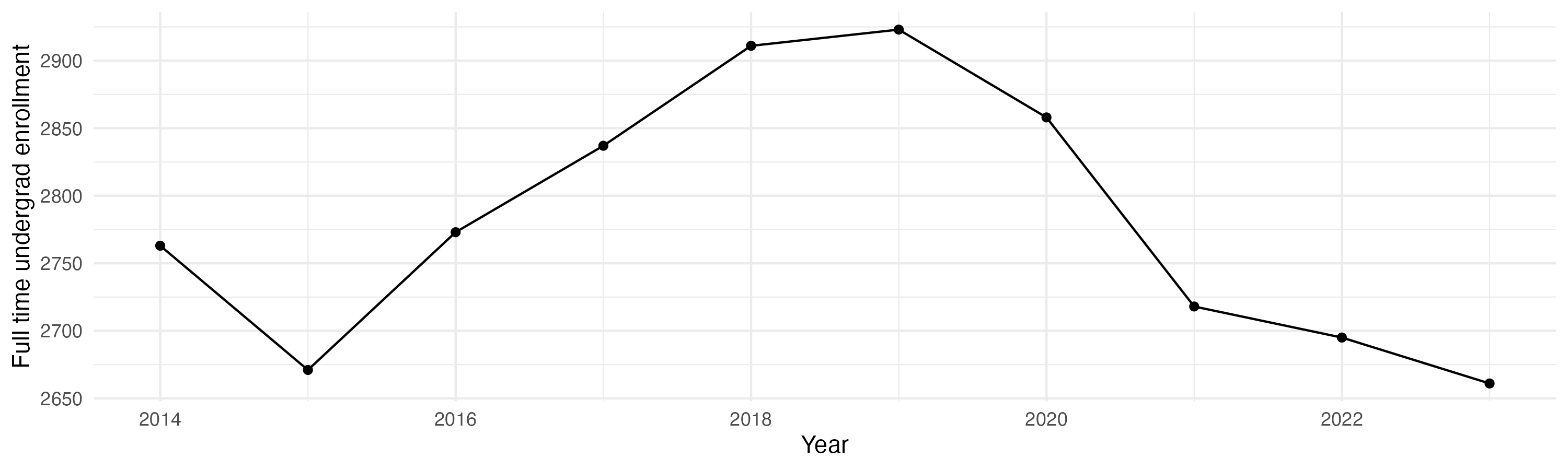 Line plot showing the the full time undergraduate enrollment over time