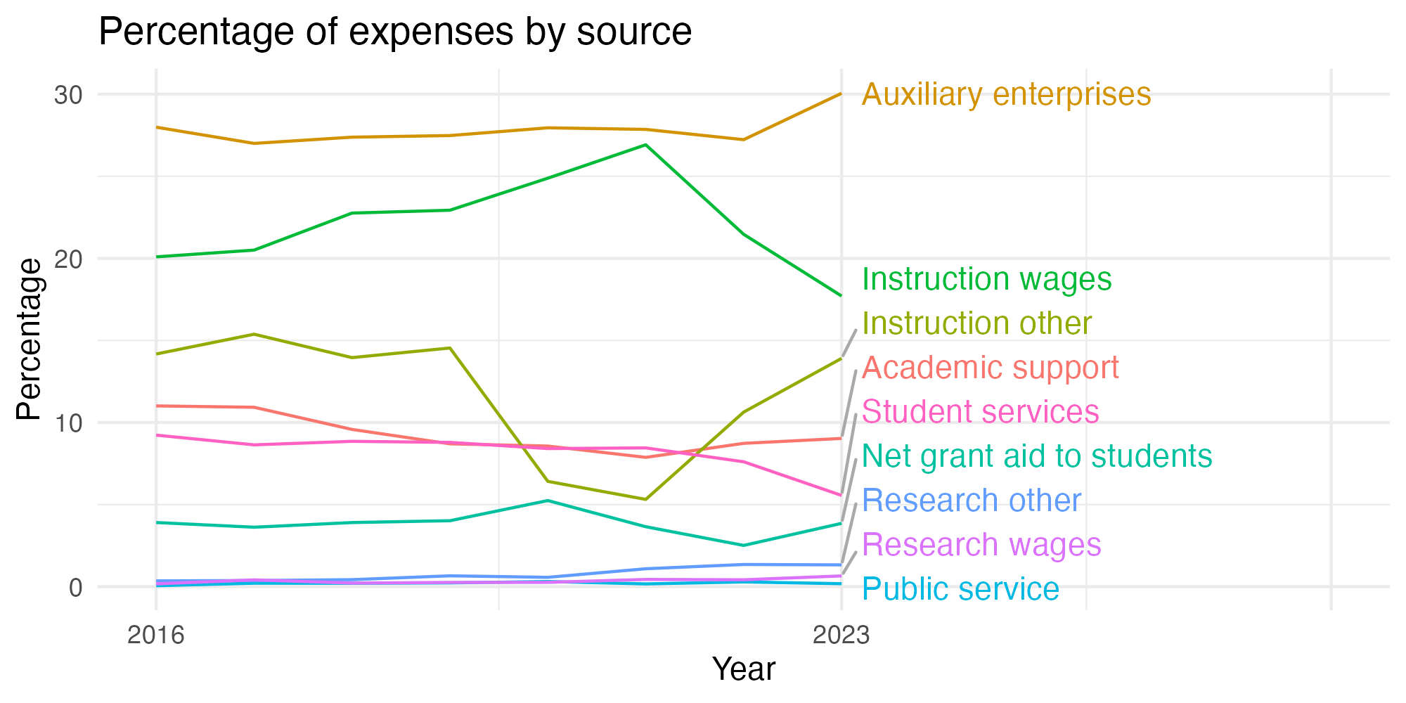 Line plot showing expenses by category over time.