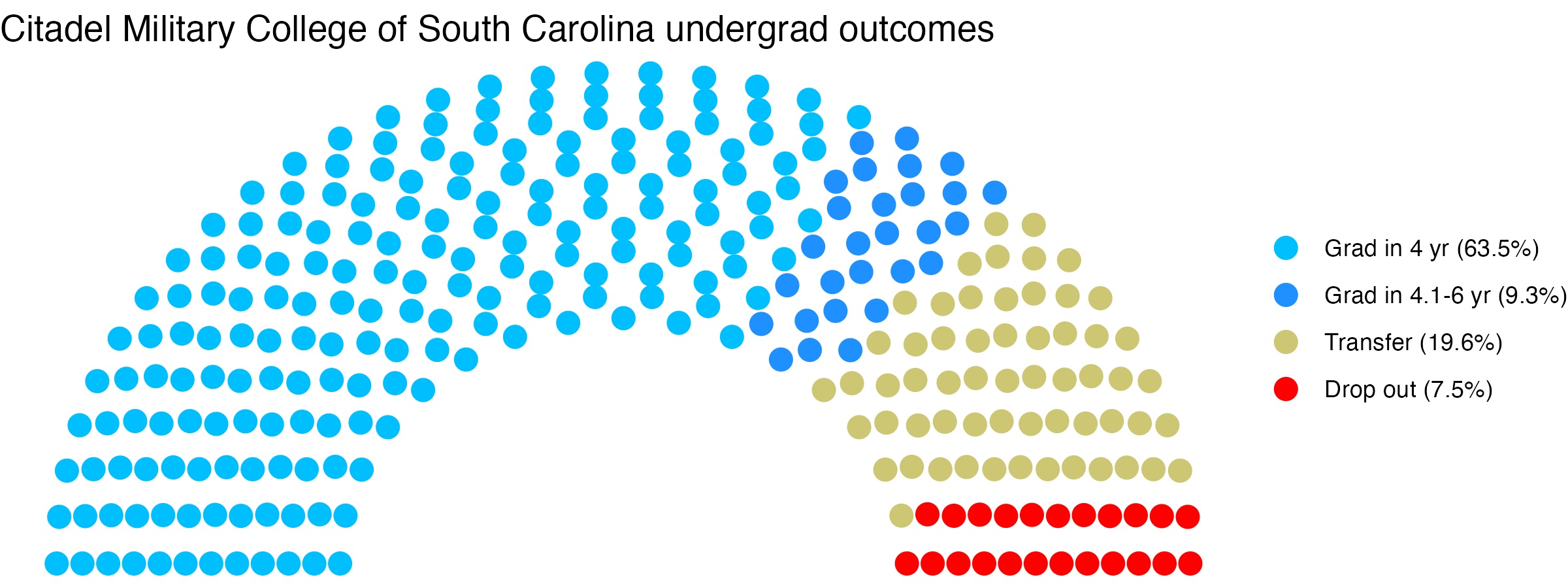 Parliament plot showing the outcomes for full time undergraduates