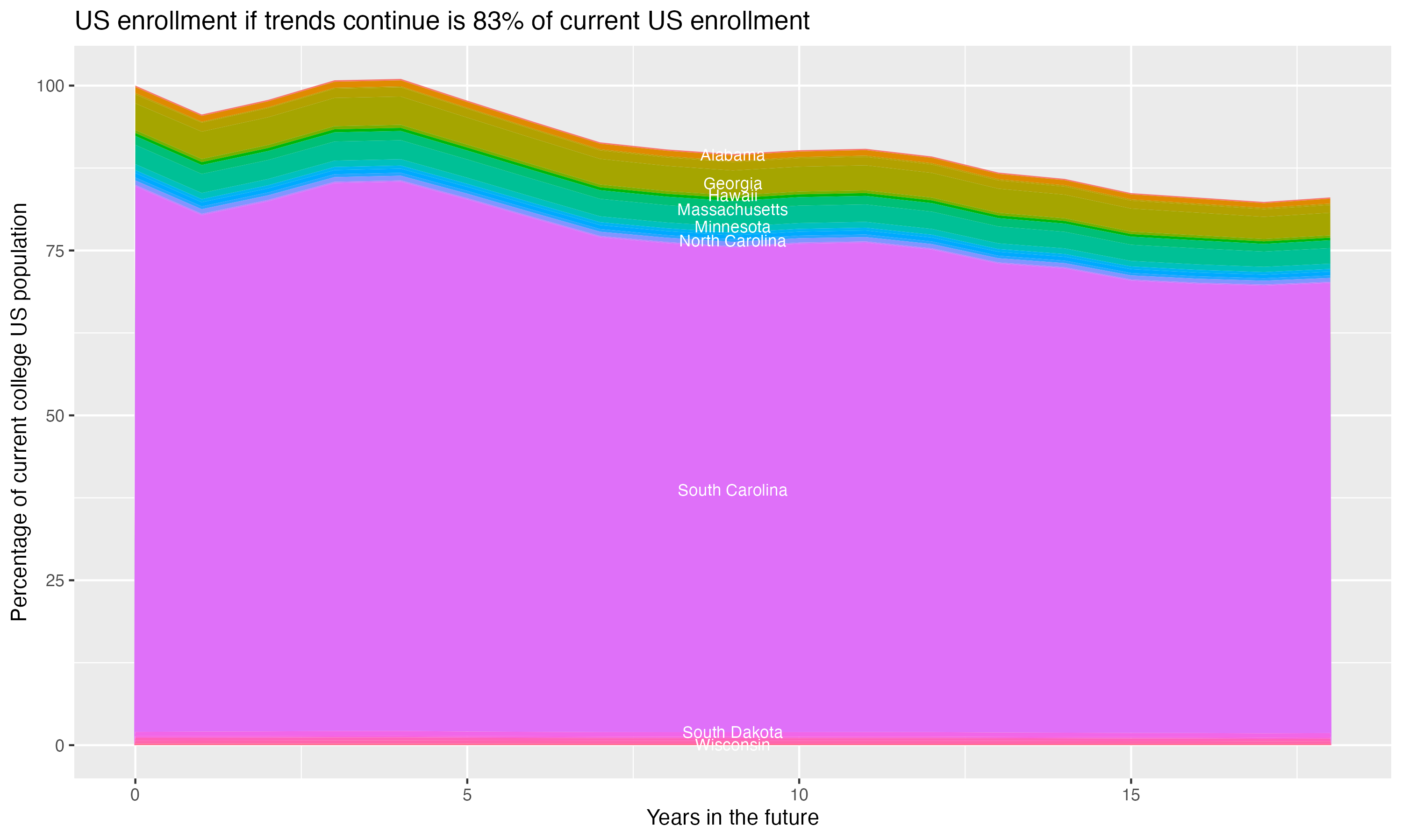 Stacked area plot showing trends if enrollment of 18 year olds per state stay constant; it will be 83percent of the current population.
