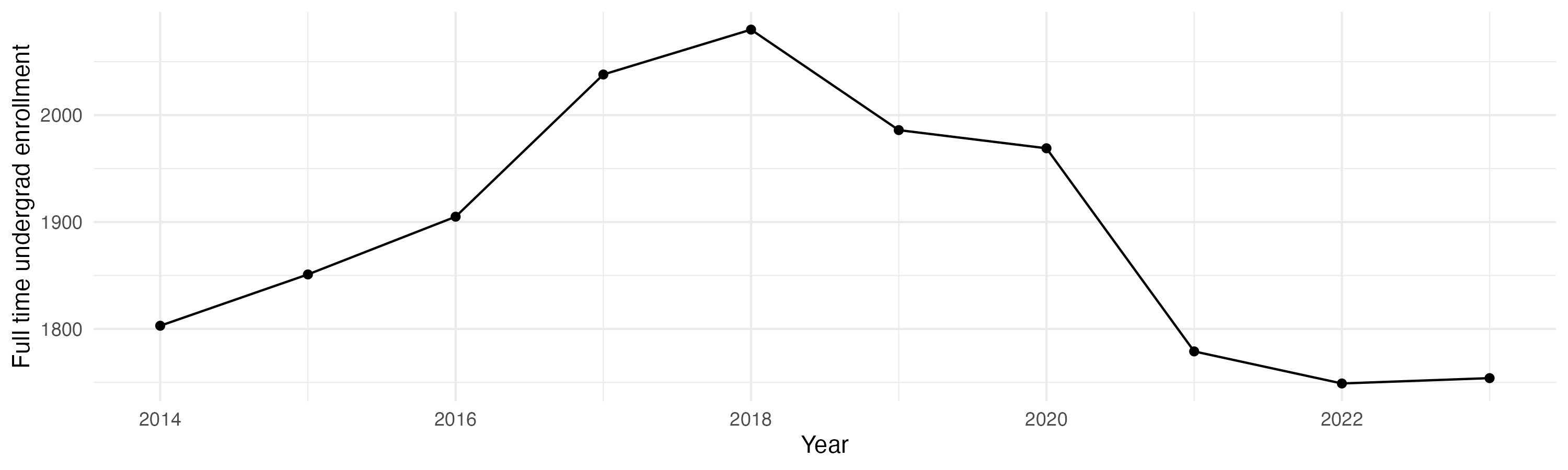 Line plot showing the the full time undergraduate enrollment over time