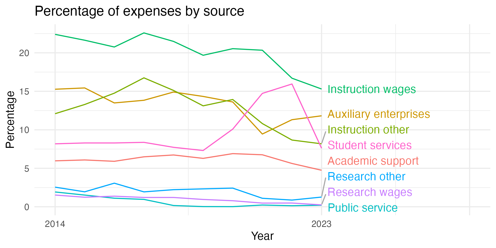 Line plot showing expenses by category over time.
