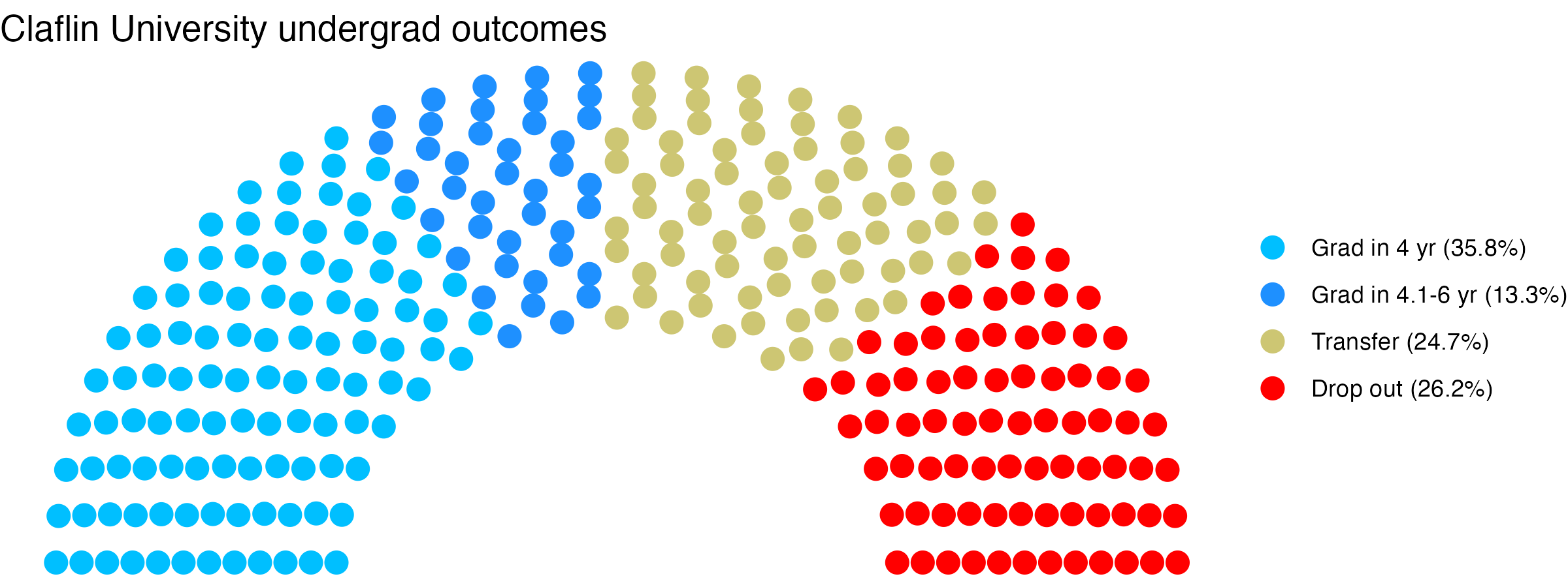 Parliament plot showing the outcomes for full time undergraduates