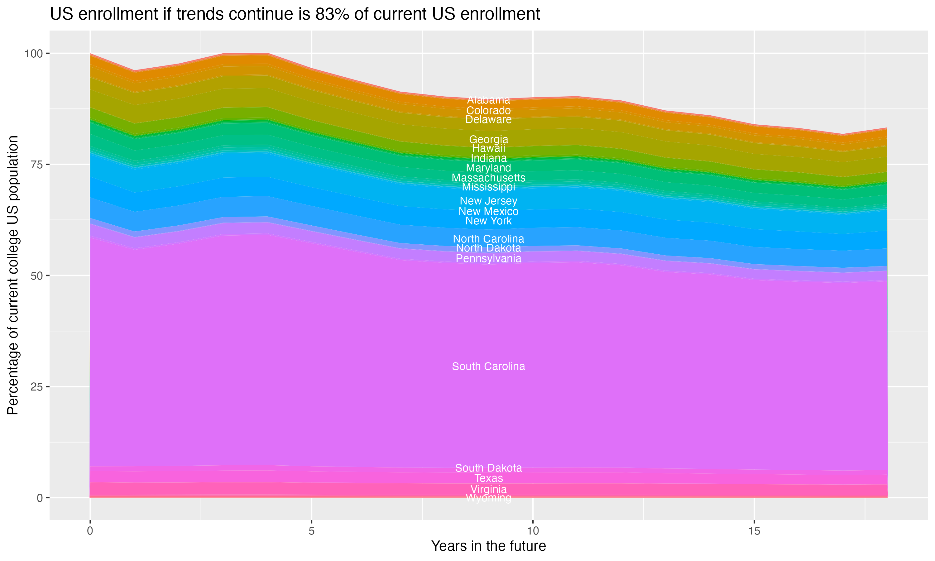Stacked area plot showing trends if enrollment of 18 year olds per state stay constant; it will be 83percent of the current population.