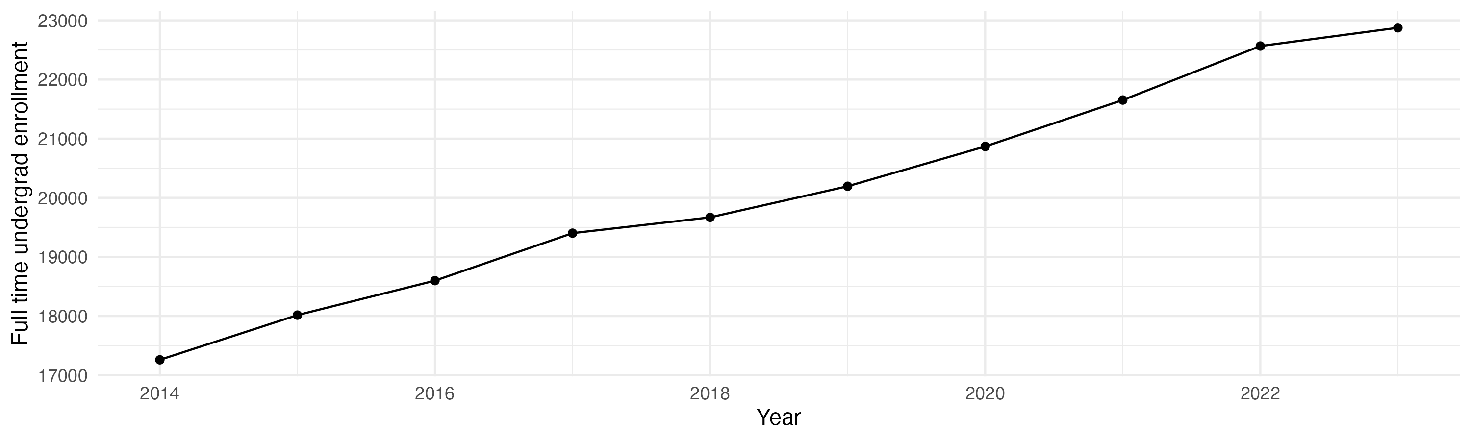 Line plot showing the the full time undergraduate enrollment over time