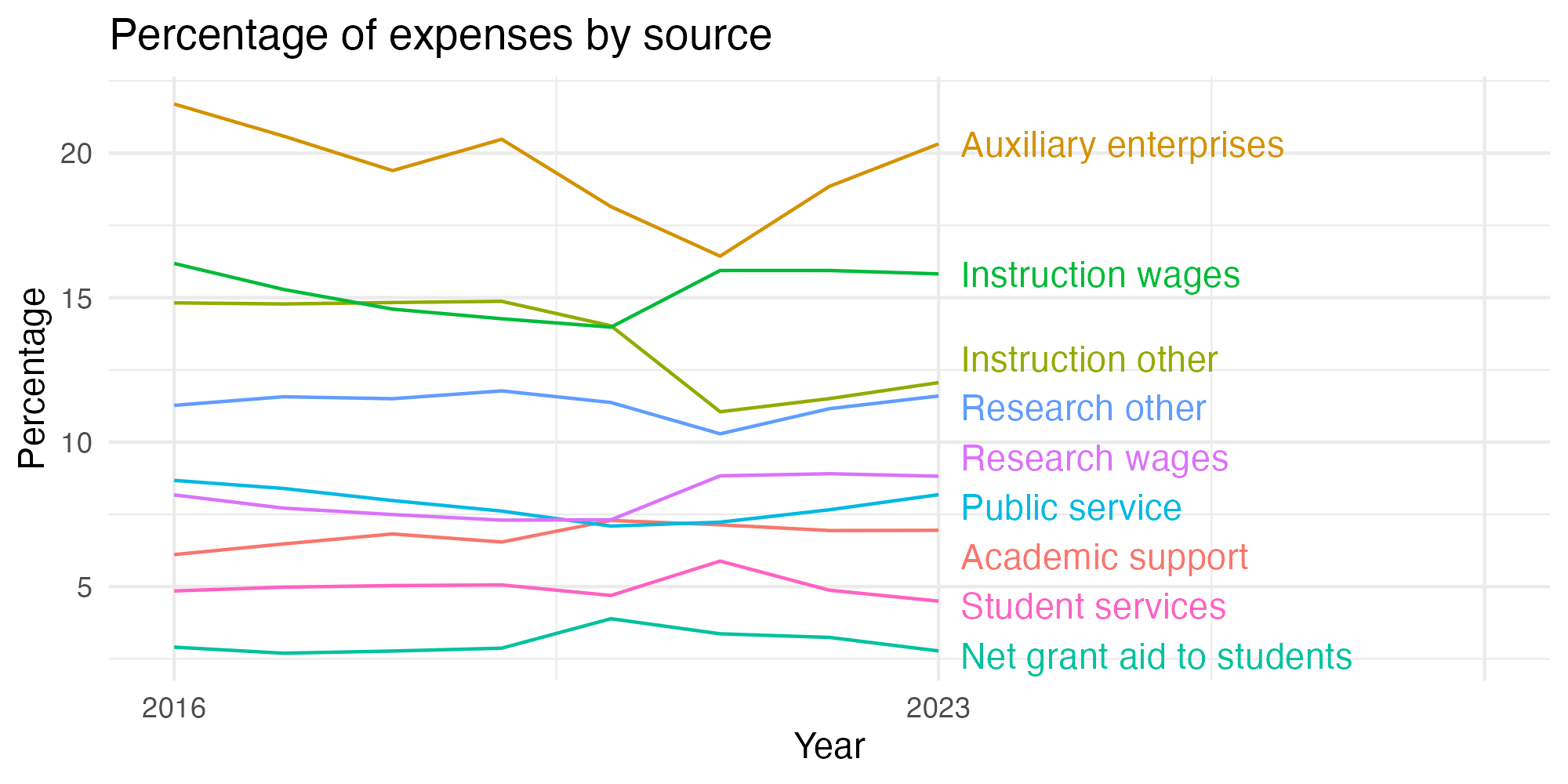 Line plot showing expenses by category over time.
