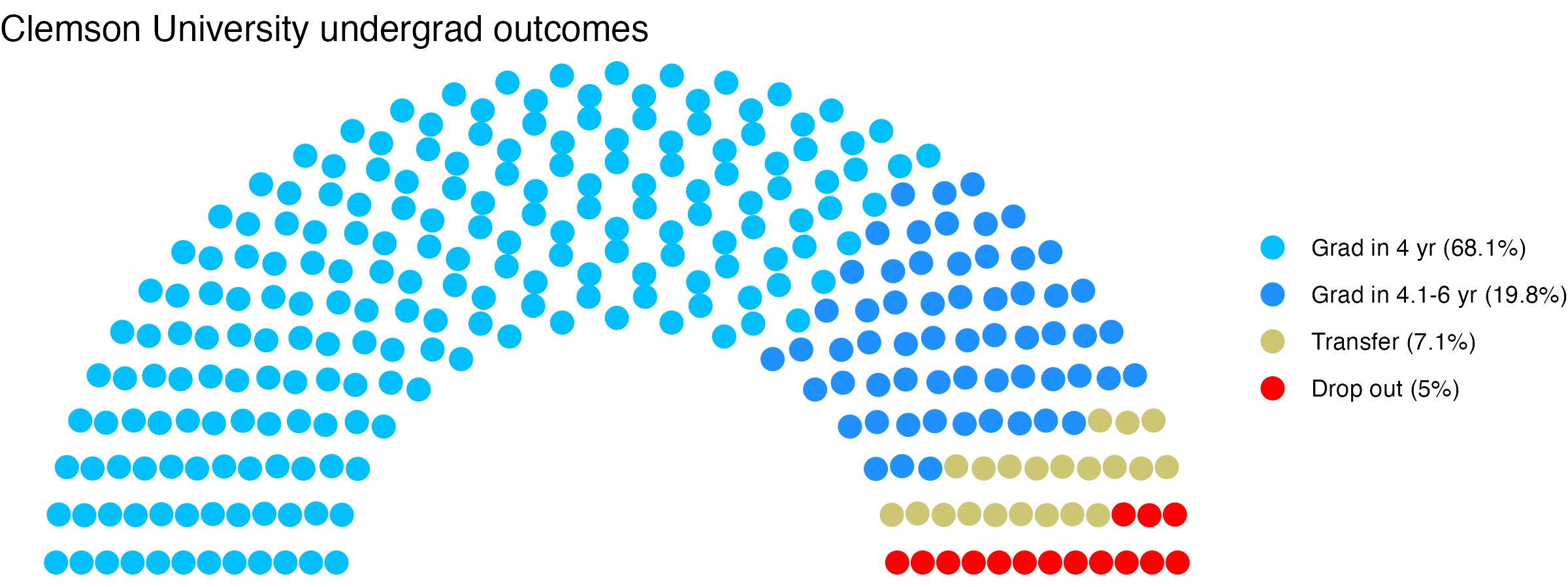 Parliament plot showing the outcomes for full time undergraduates