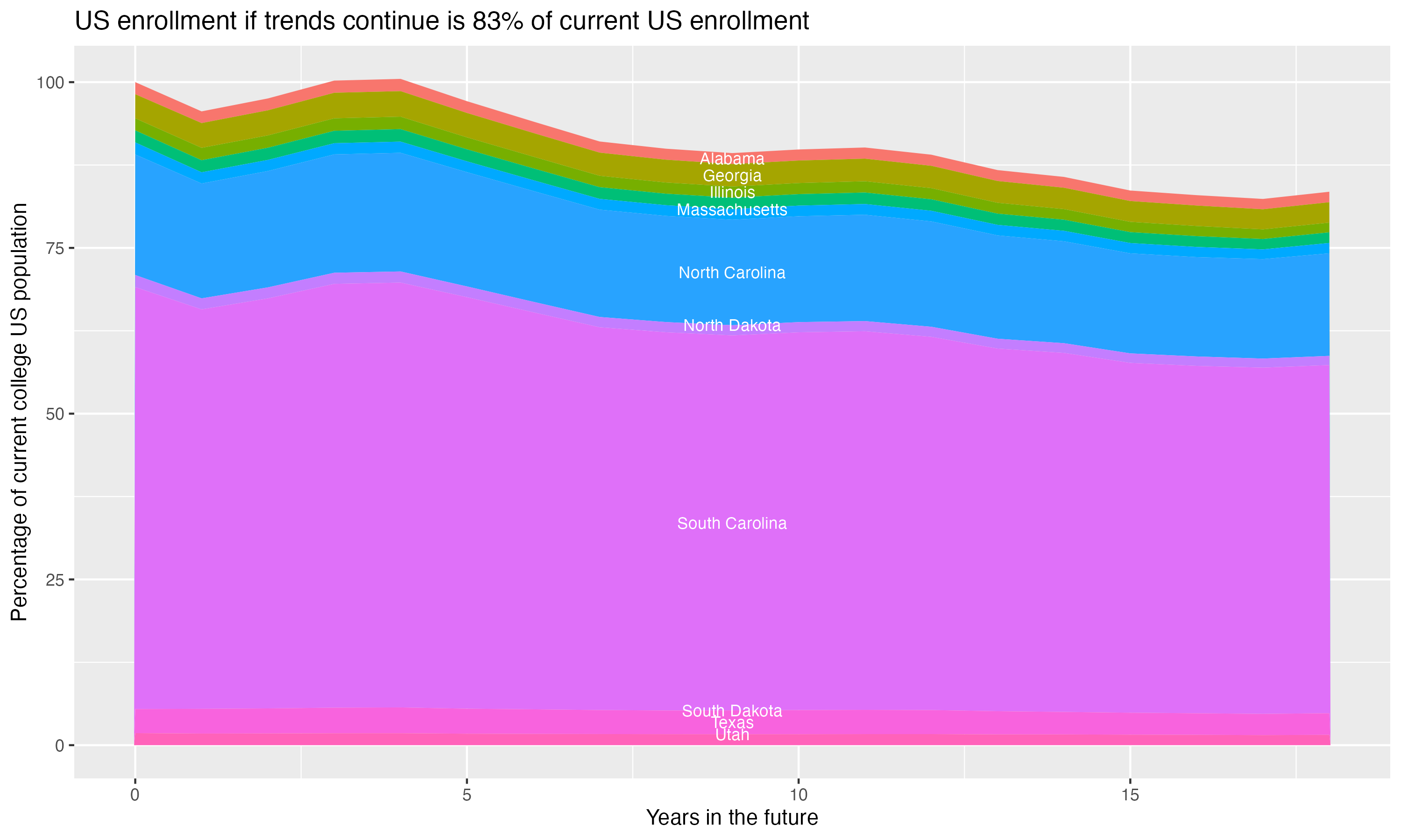 Stacked area plot showing trends if enrollment of 18 year olds per state stay constant; it will be 83percent of the current population.