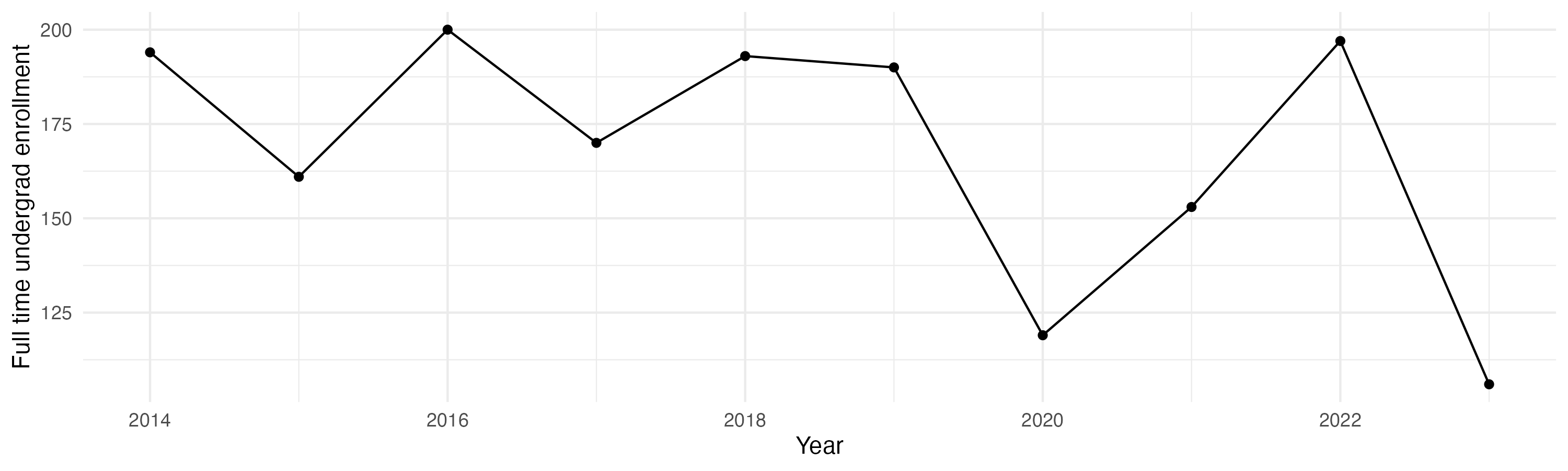 Line plot showing the the full time undergraduate enrollment over time