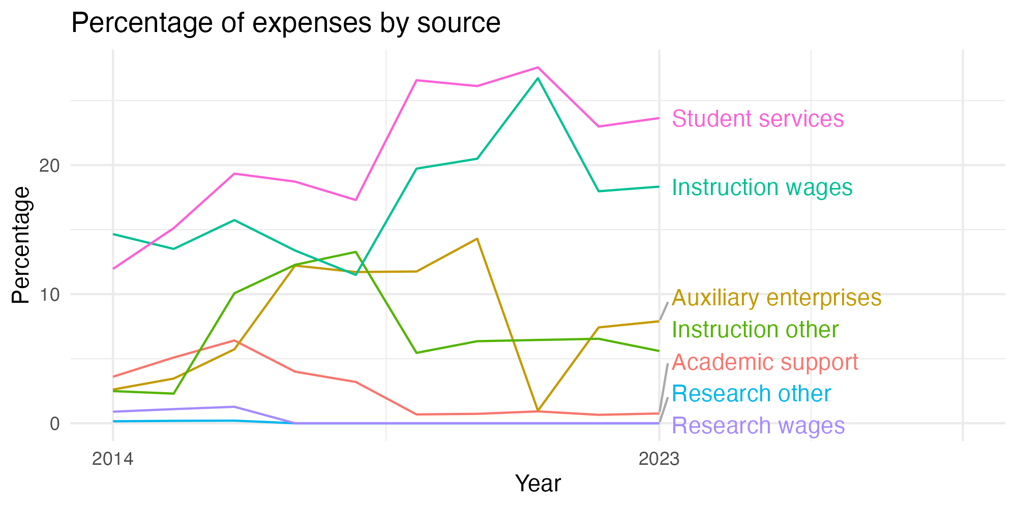 Line plot showing expenses by category over time.