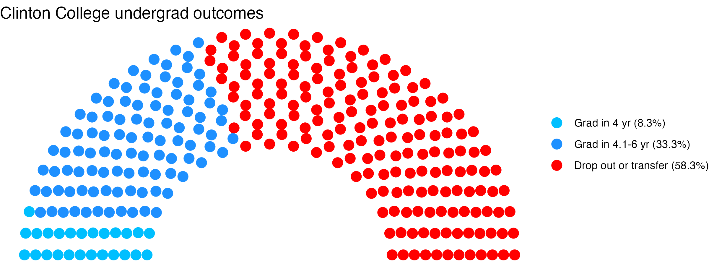 Parliament plot showing the outcomes for full time undergraduates