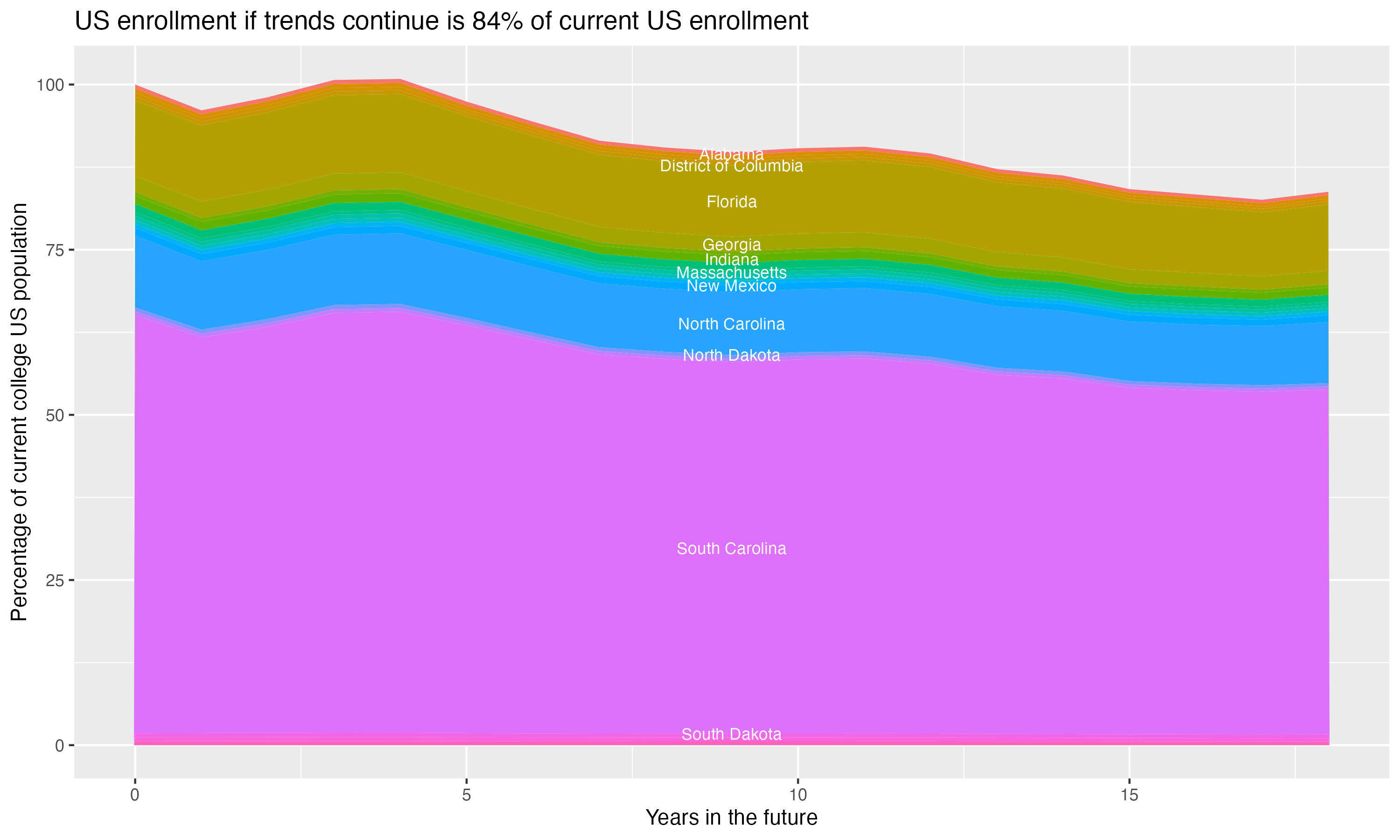 Stacked area plot showing trends if enrollment of 18 year olds per state stay constant; it will be 84percent of the current population.