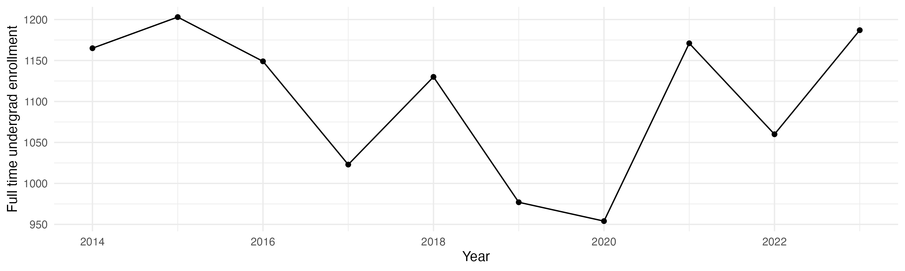 Line plot showing the the full time undergraduate enrollment over time