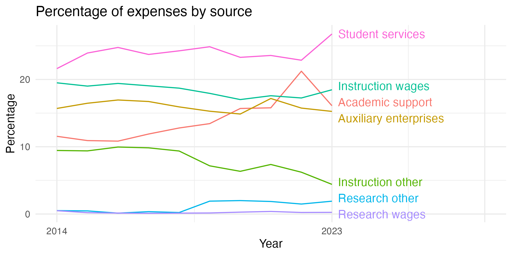 Line plot showing expenses by category over time.