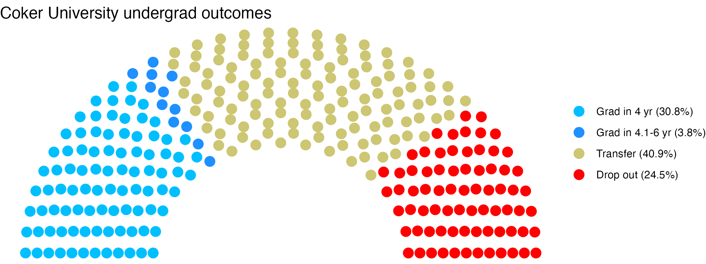 Parliament plot showing the outcomes for full time undergraduates