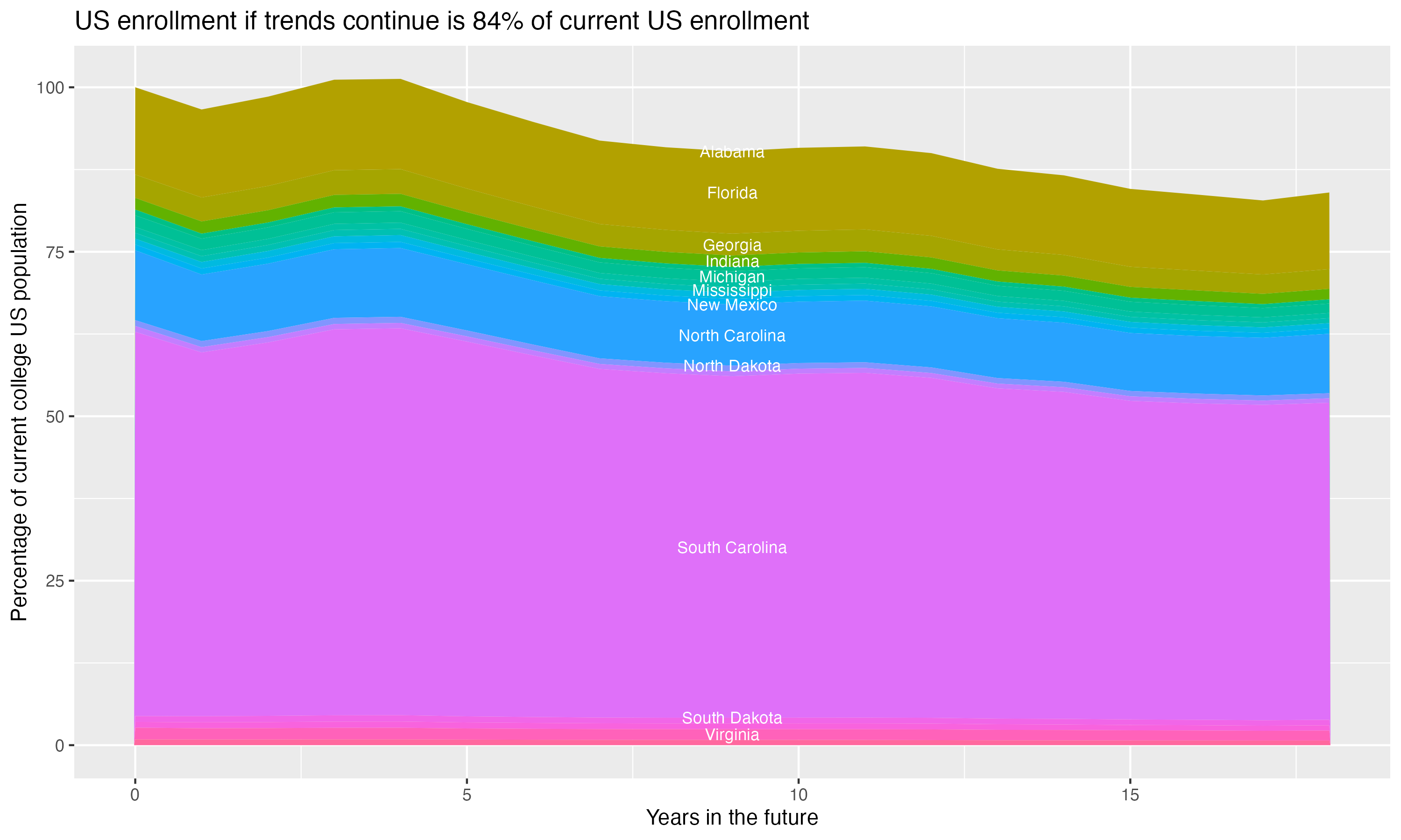 Stacked area plot showing trends if enrollment of 18 year olds per state stay constant; it will be 84percent of the current population.