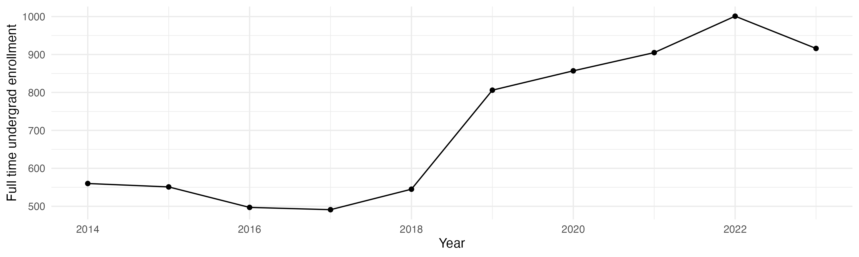 Line plot showing the the full time undergraduate enrollment over time