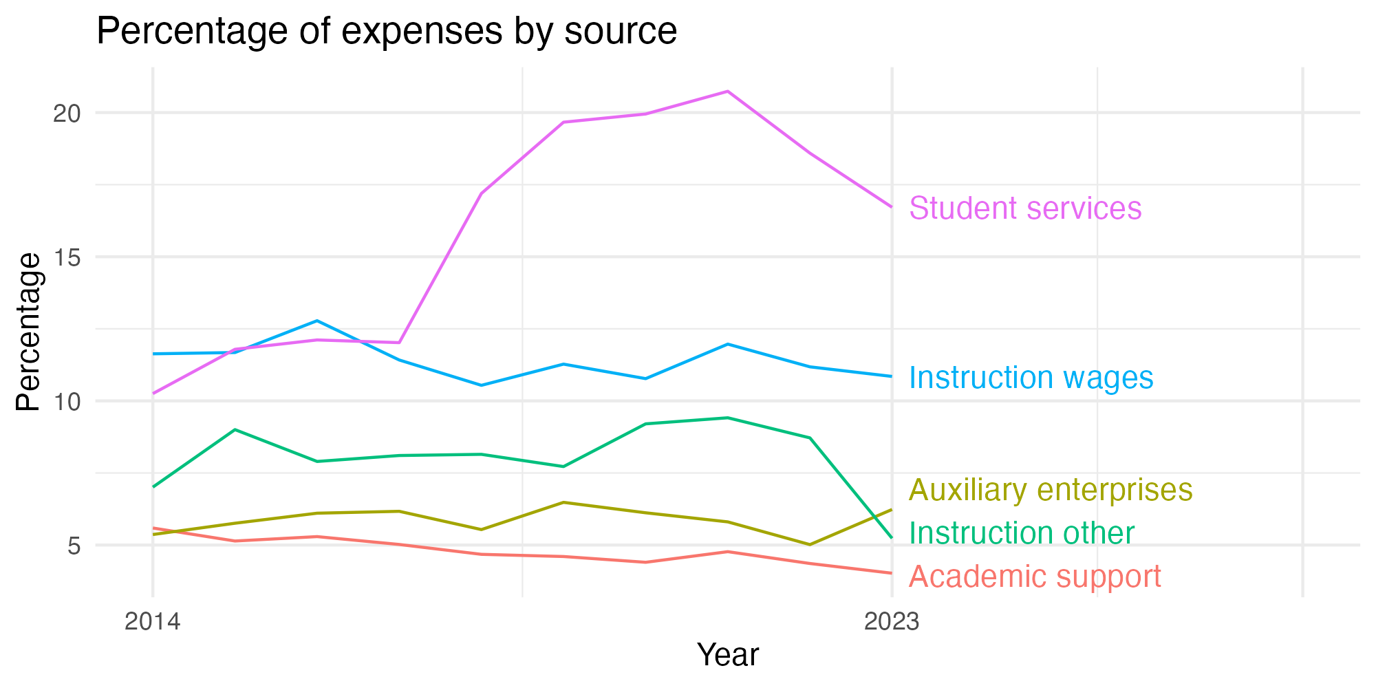 Line plot showing expenses by category over time.