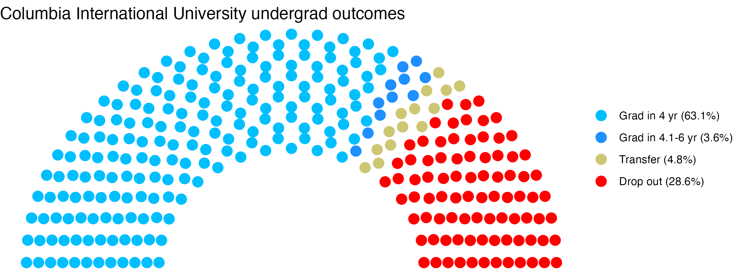 Parliament plot showing the outcomes for full time undergraduates