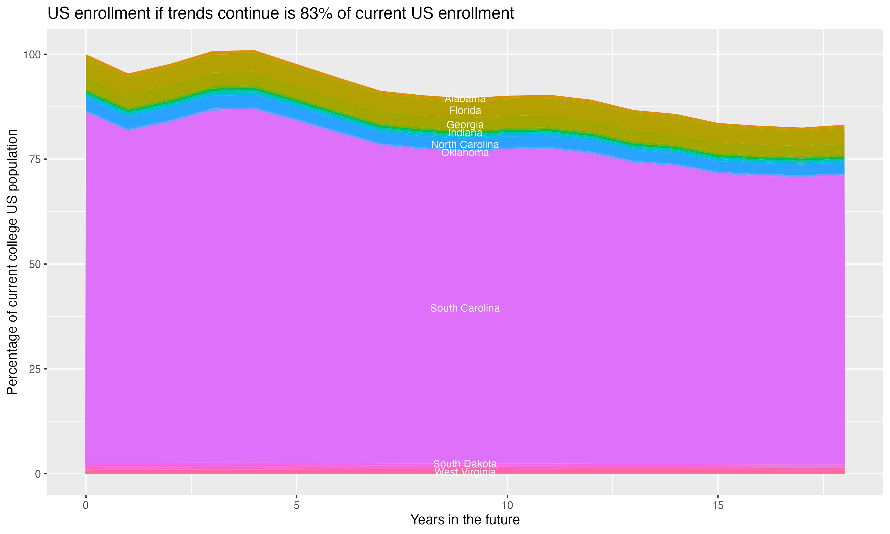 Stacked area plot showing trends if enrollment of 18 year olds per state stay constant; it will be 83percent of the current population.