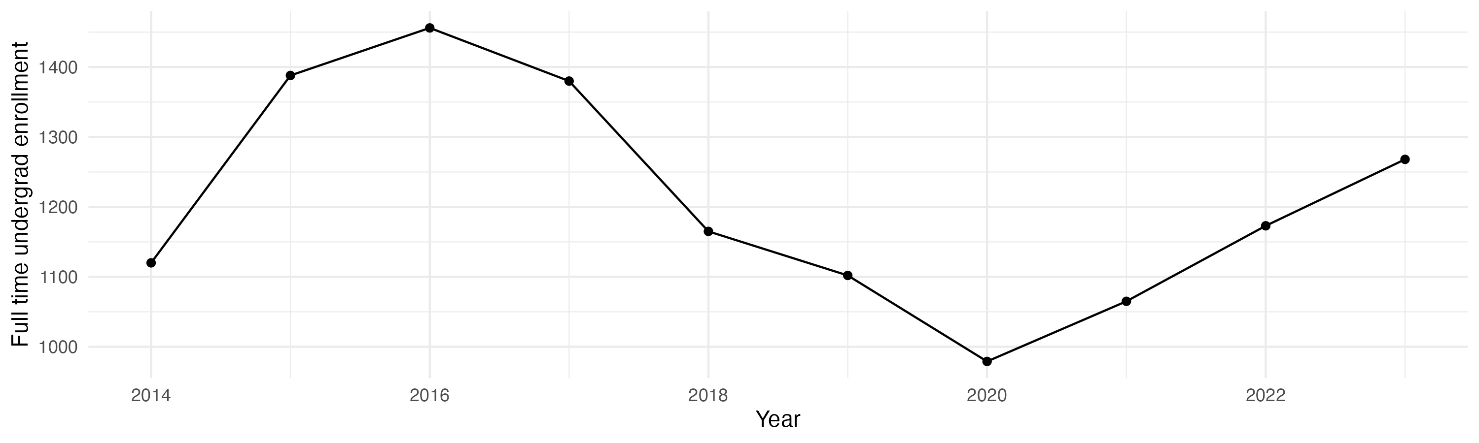Line plot showing the the full time undergraduate enrollment over time