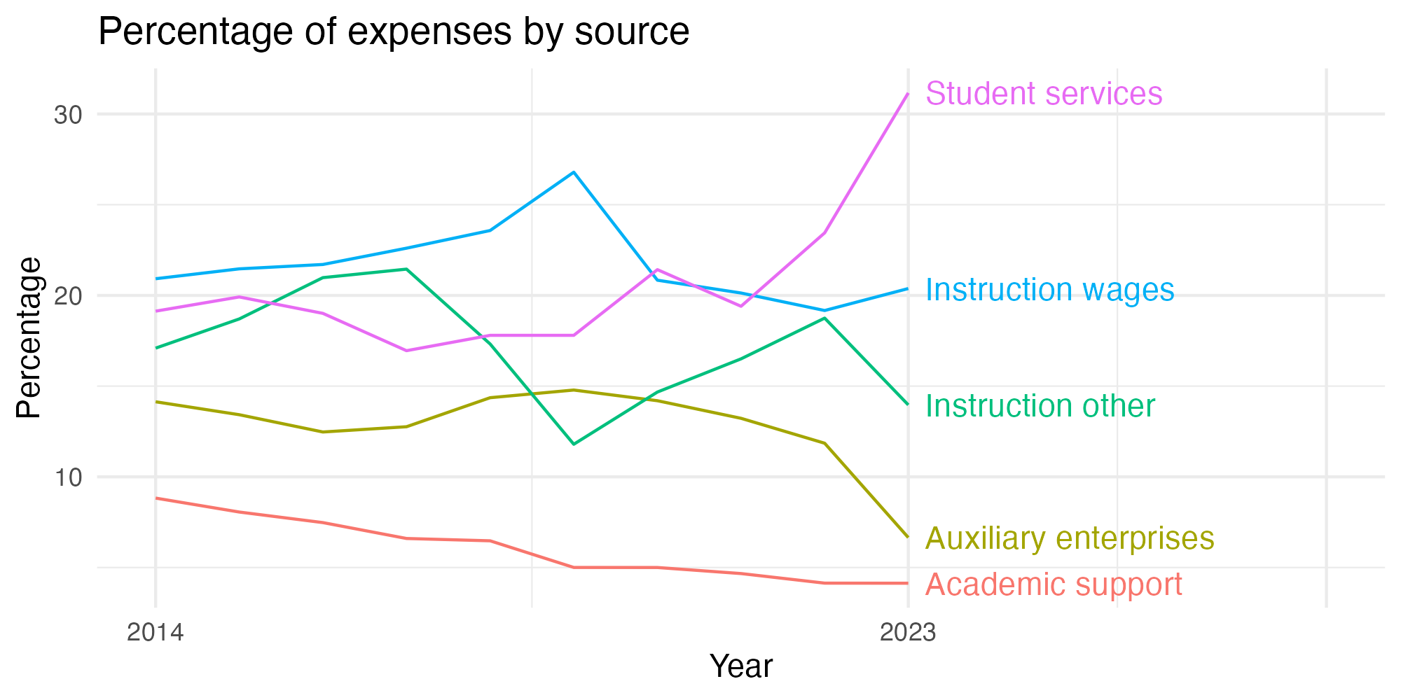 Line plot showing expenses by category over time.