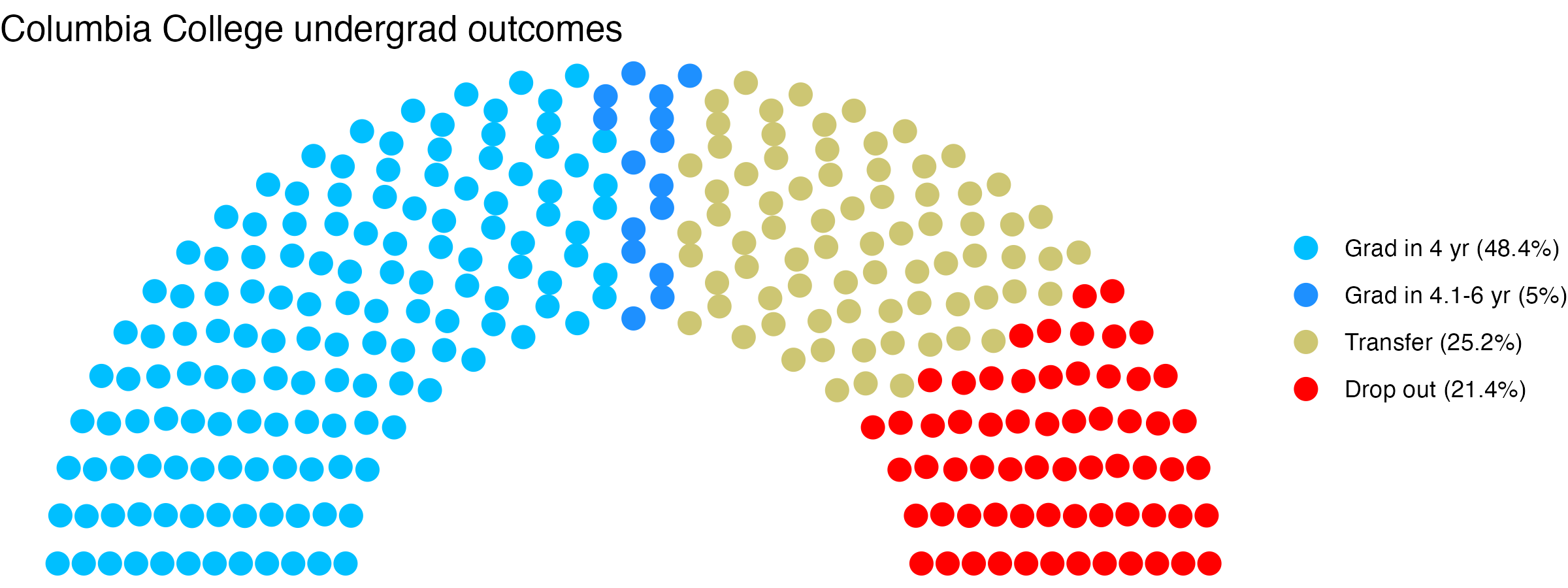 Parliament plot showing the outcomes for full time undergraduates