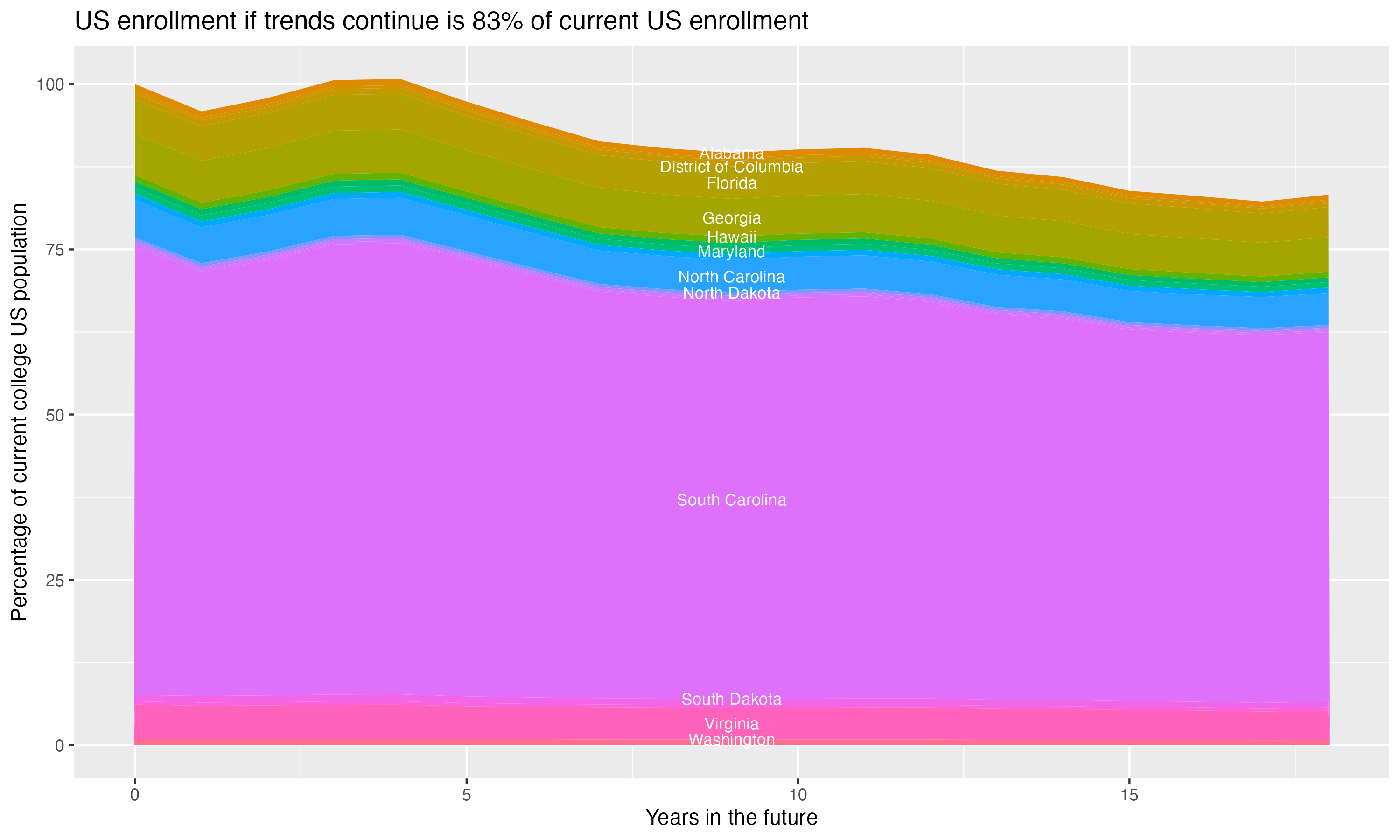 Stacked area plot showing trends if enrollment of 18 year olds per state stay constant; it will be 83percent of the current population.