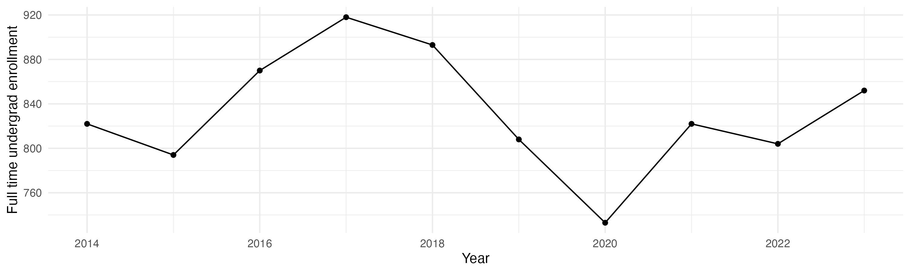 Line plot showing the the full time undergraduate enrollment over time