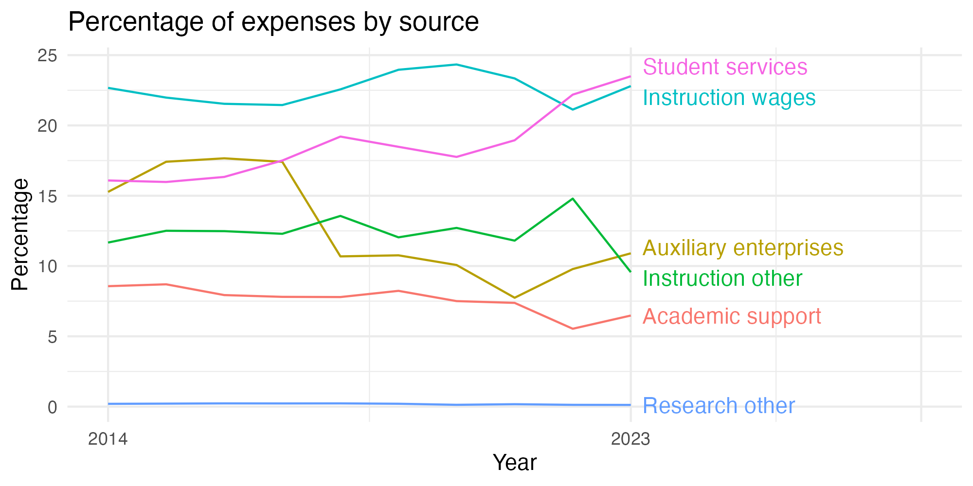 Line plot showing expenses by category over time.