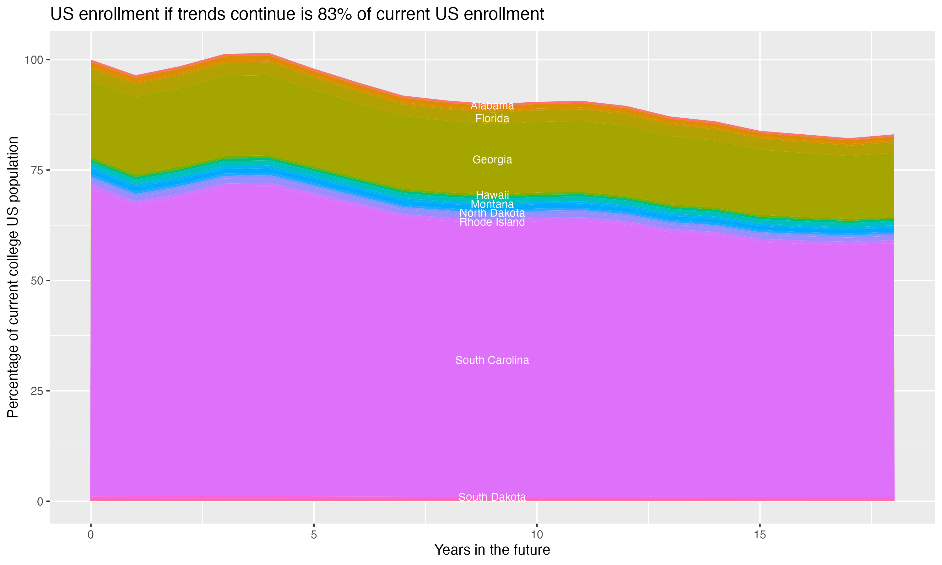 Stacked area plot showing trends if enrollment of 18 year olds per state stay constant; it will be 83percent of the current population.