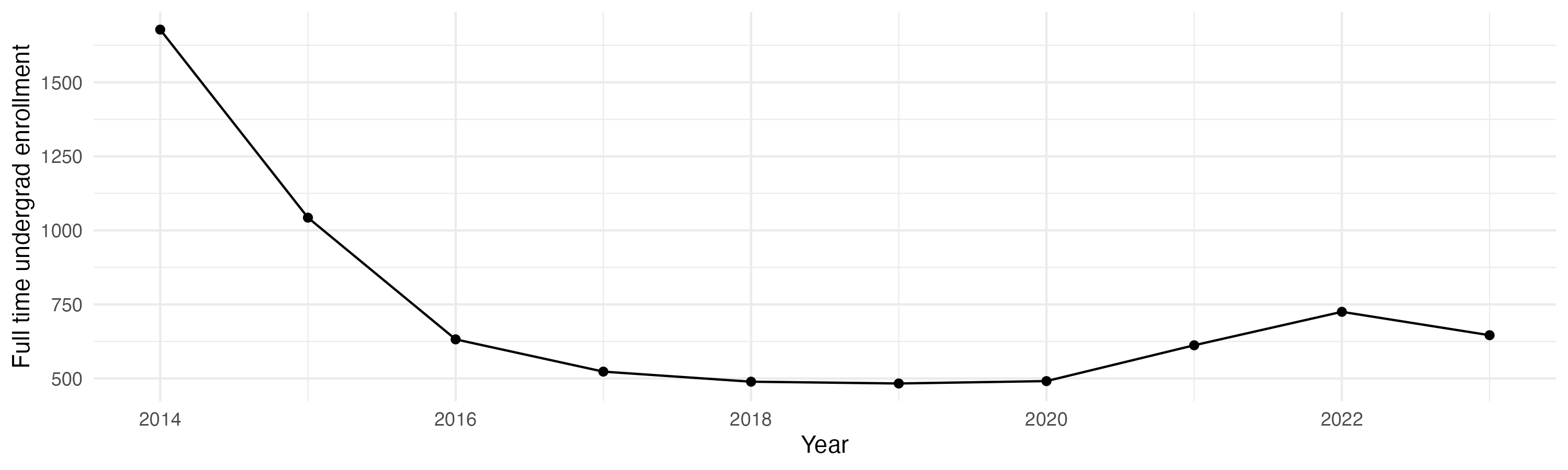 Line plot showing the the full time undergraduate enrollment over time