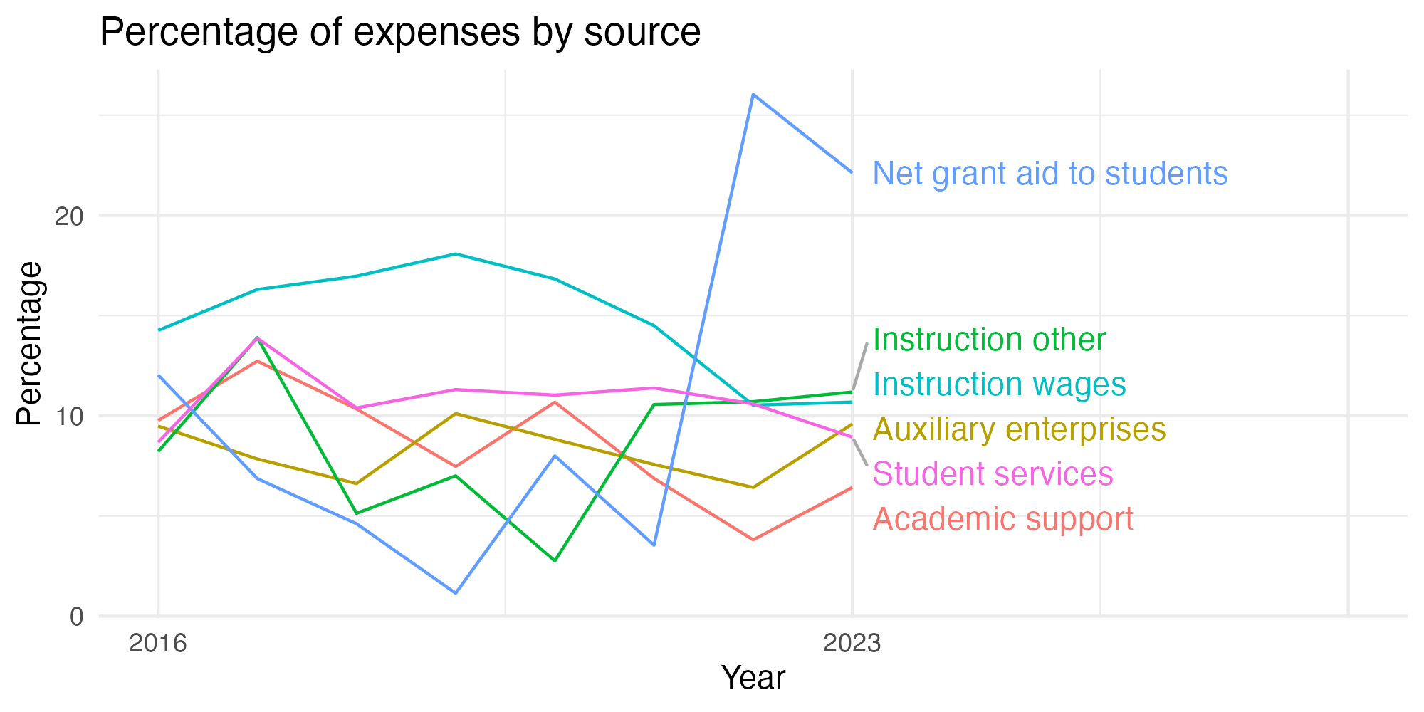 Line plot showing expenses by category over time.