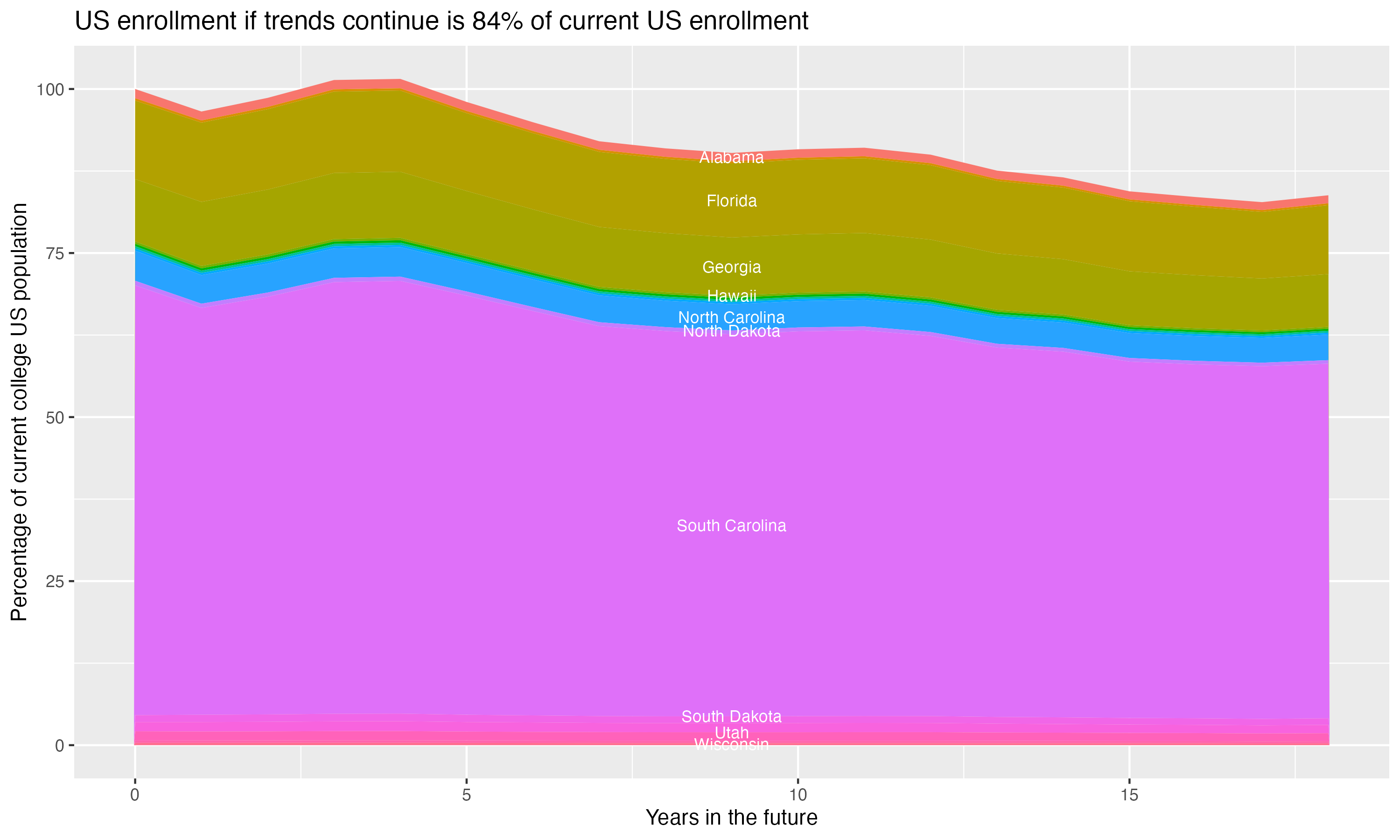 Stacked area plot showing trends if enrollment of 18 year olds per state stay constant; it will be 84percent of the current population.